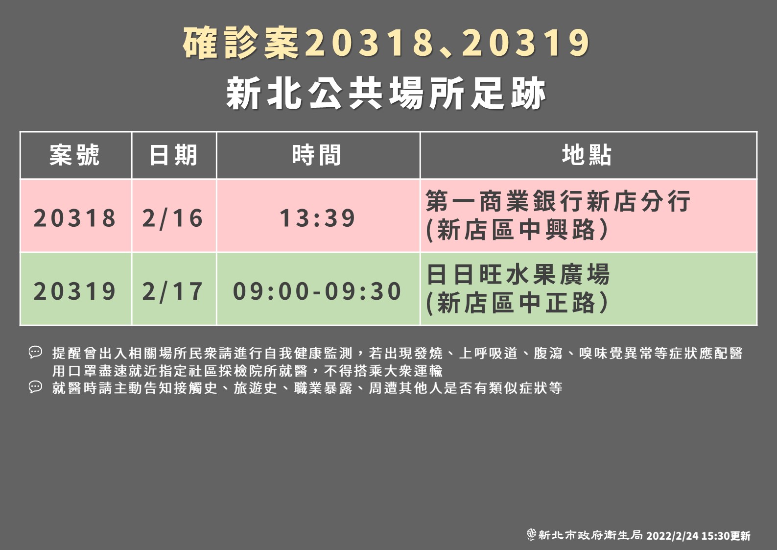 新北市24日新增2例COVID-19本土病例(案20318、案20319)，在居家隔離期間採檢陽性，為確診的案20248的接觸者。(新北市衛生局提供)