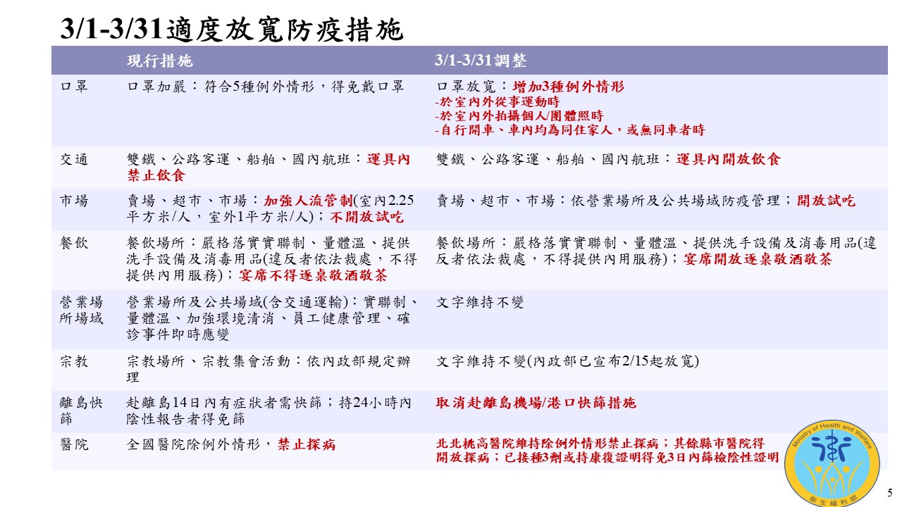 衛福部自3月1日起鬆綁戴口罩等措施，且自3月7日起調整檢疫居隔時間。(取自衛福部報告)