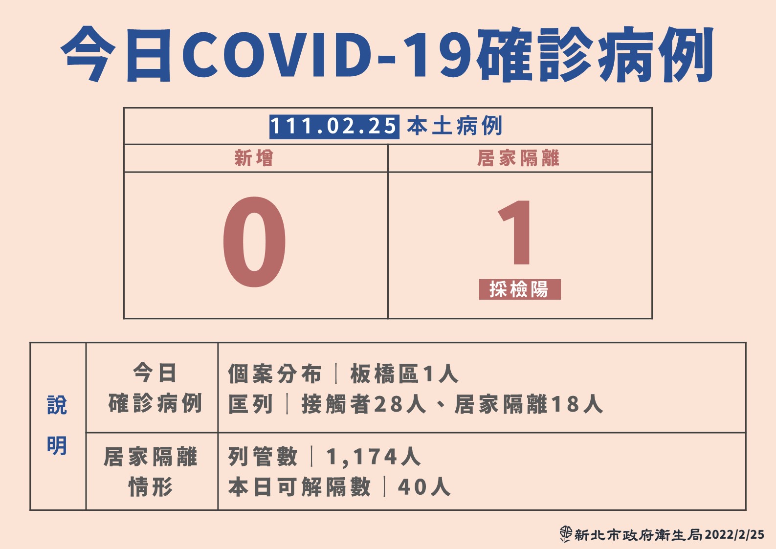 新北25日新增1例本土病例，60多歲老翁接種3劑疫苗仍染疫。(新北市衛生局提供)