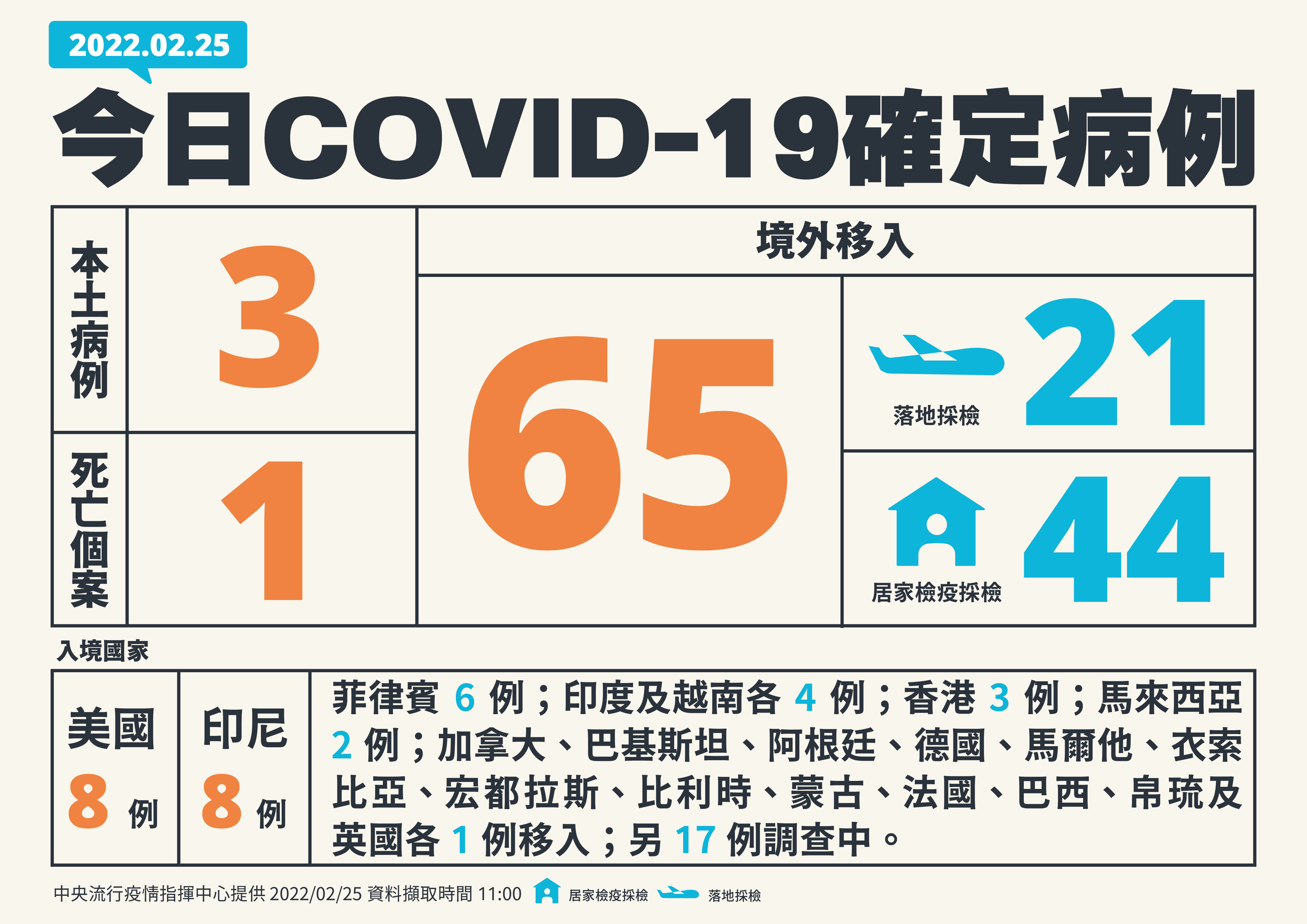 新增3例本土病例、 65例境外移入、(指揮 中心提供)