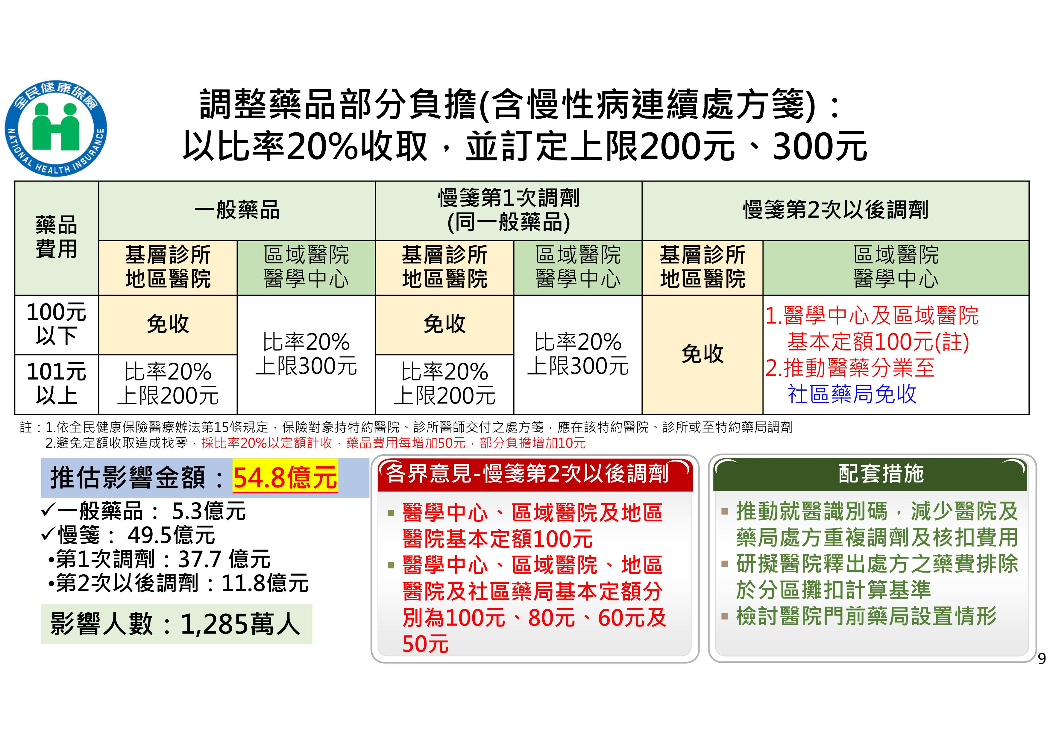 藥品部分負擔調整，以比率20%收取，並訂上限200元與300元。(健保署提供)