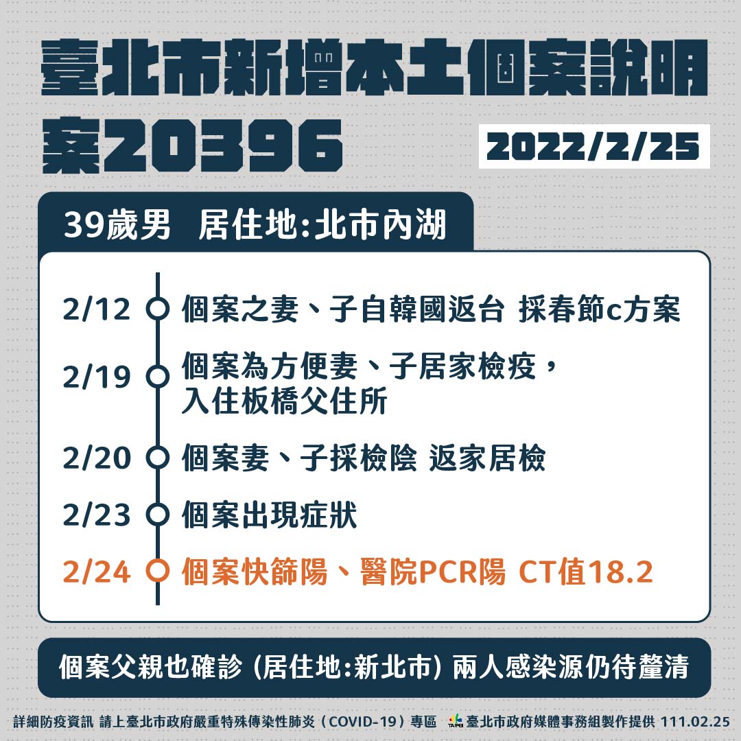 台北市25日新增1例本土病例，感染源待釐清。(台北市政府提供)