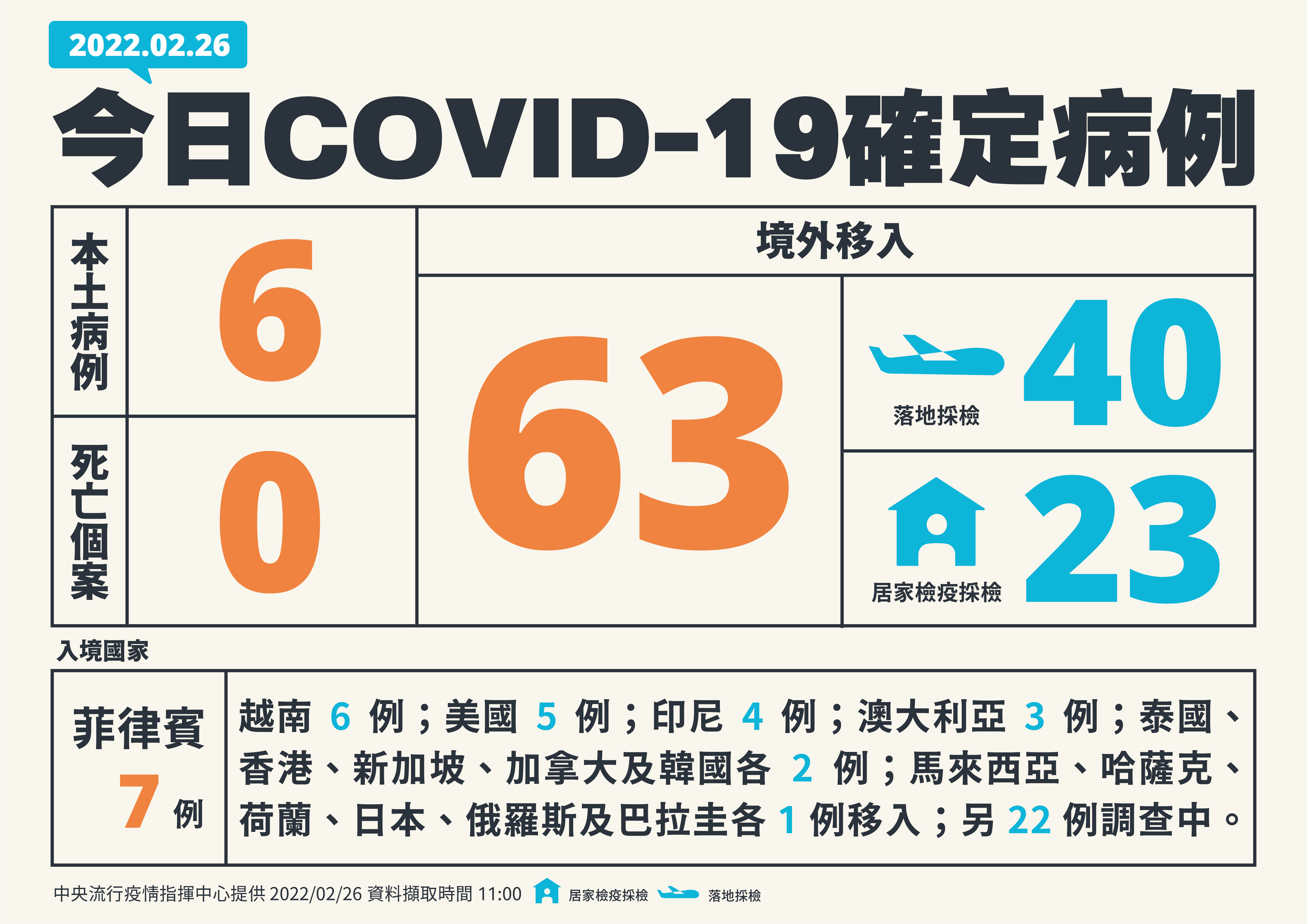 新增6例本土、63例境外移入、(指揮中心提供)