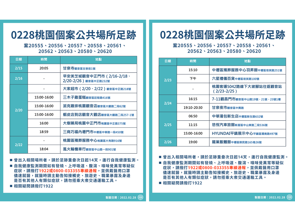 桃園市政府28日公布確診個案公共場所足跡，提醒曾出入相關場所者，請於足跡重疊次日起14天進行自我健康監測 (桃市府提供)
