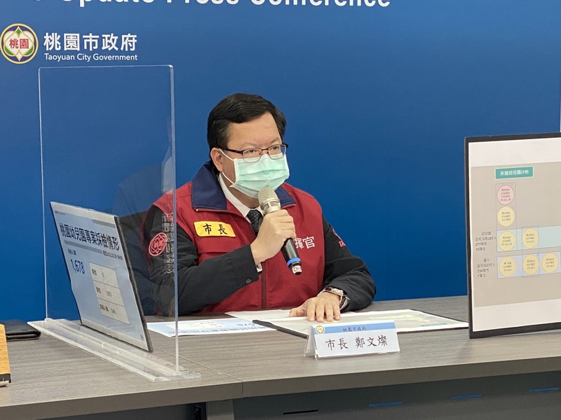 桃園市長鄭文燦（圖）28日上午在線上直播的桃園市COVID-19（2019冠狀病毒疾病）疫情說明記者會中表示，觀音區米迪幼兒園專案採檢，市府27日採檢1678人，其中有5人為陽性確診。（桃園市政府新聞處提供）(圖：中央社)