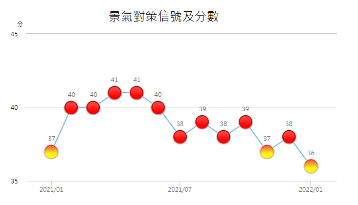 國家發展委員會1日公布111年1月景氣對策信號綜合判斷分數為36分，較110年12月修正值38分減少2分，燈號由代表景氣「熱絡」的紅燈轉呈「轉向」的黃紅燈。(圖：國發會)