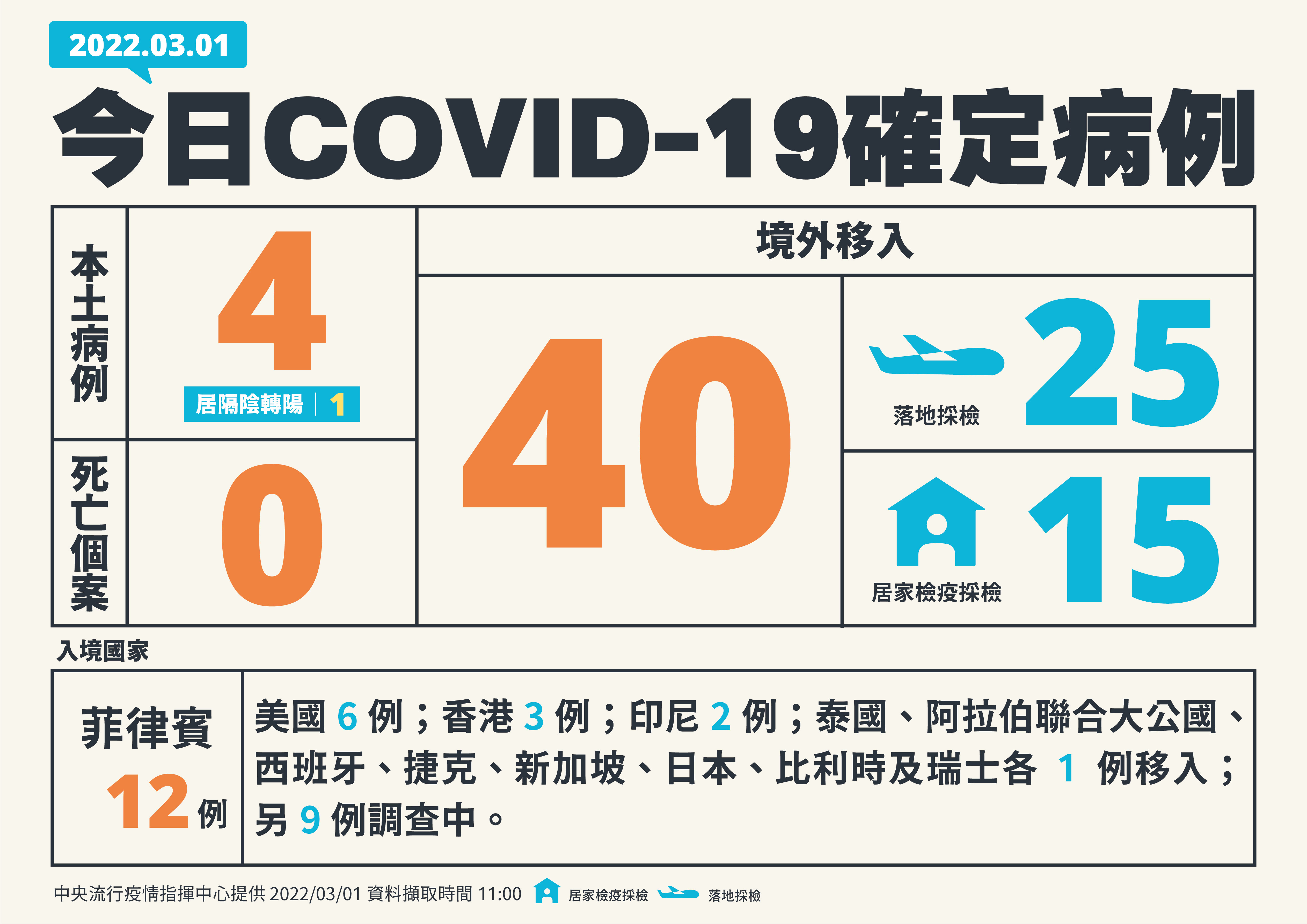 中央流行疫情指揮中心今天(1日)公布國內新增44例COVID-19確定病例。(指揮中心提供)