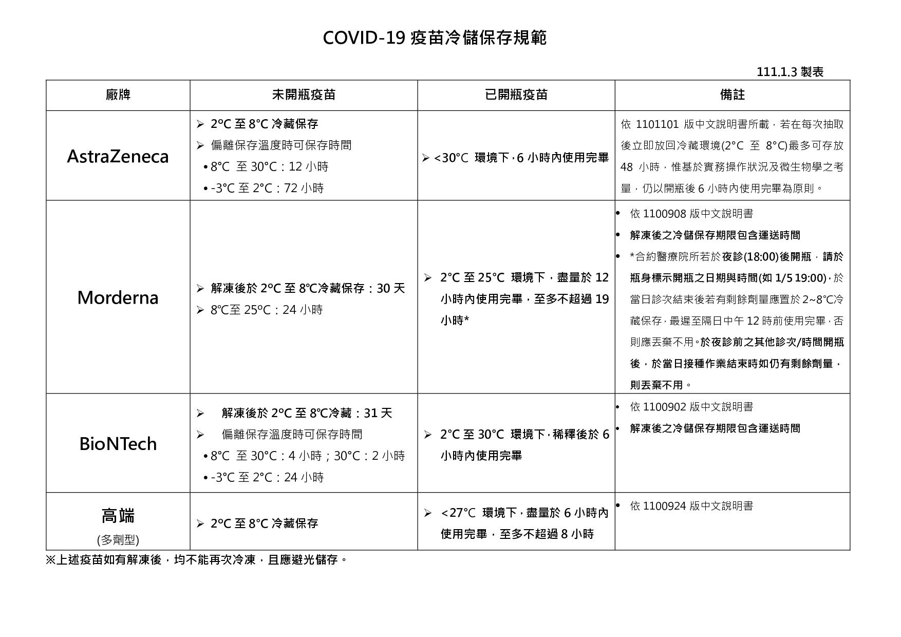 COVID-19疫苗冷儲保存規範。(指揮中心提供)