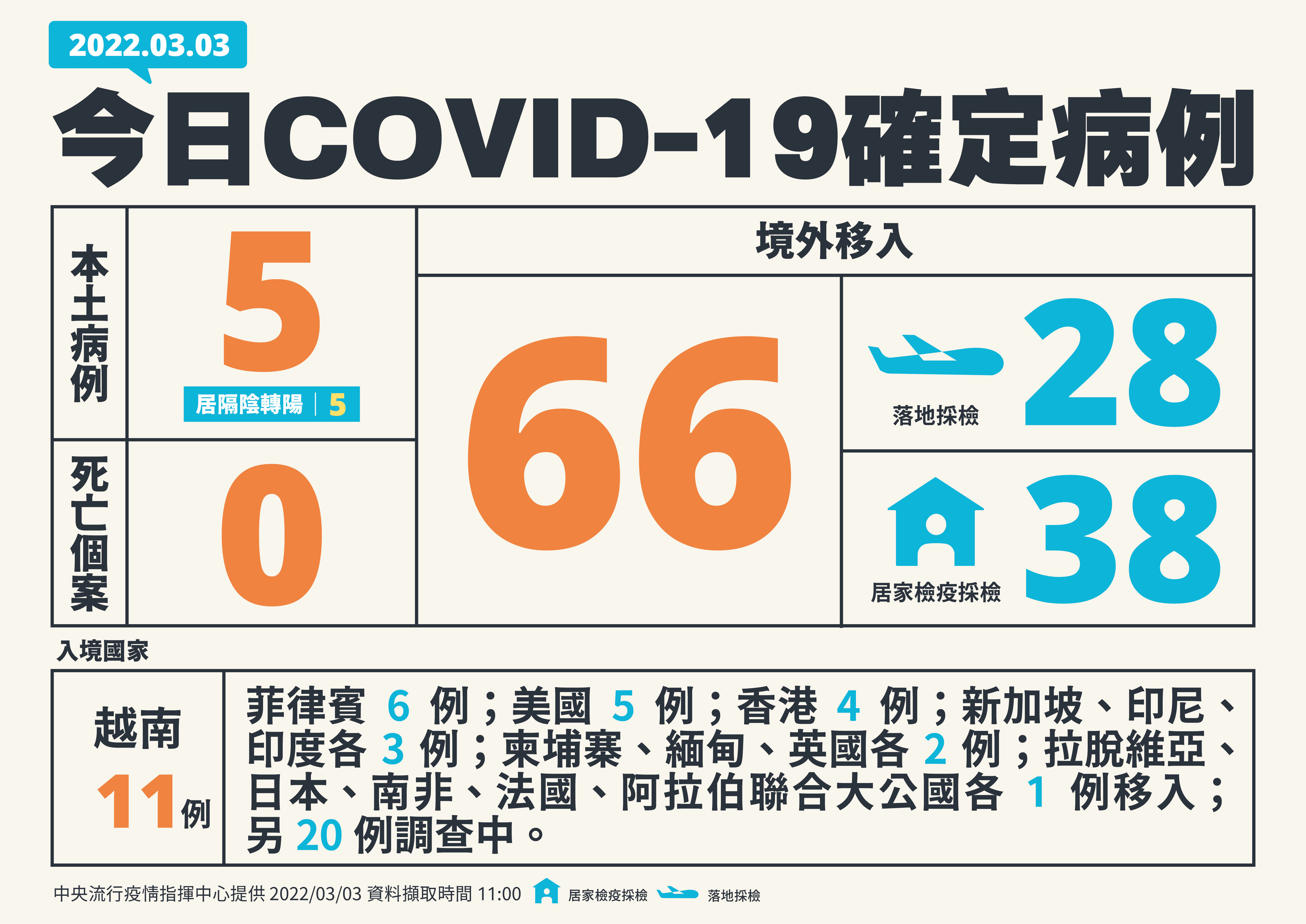 新增5例本土病例、 66例境外移入。(指揮中心提供)