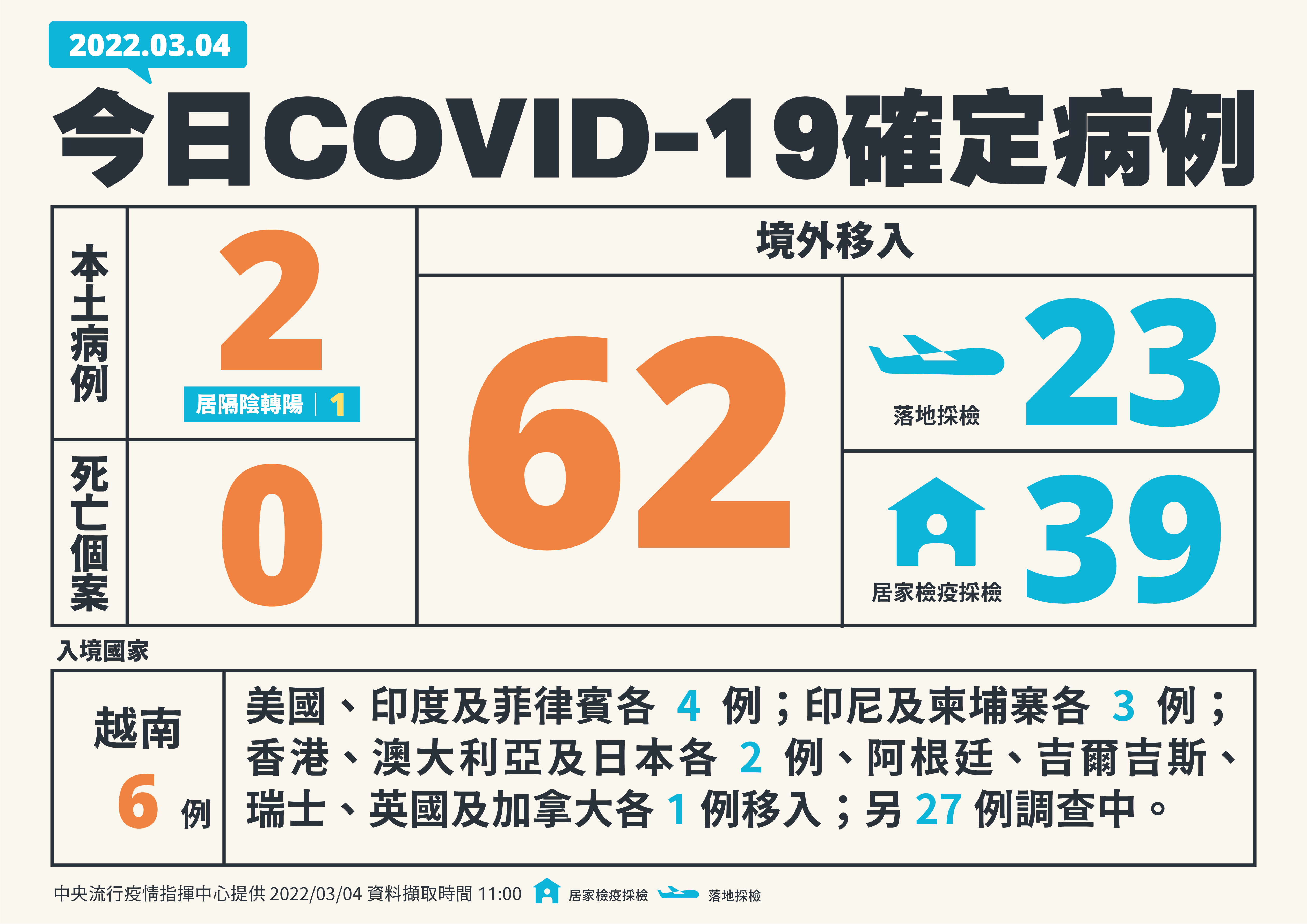 新增2例本土病例、 62例境外移入。(指揮中心提供)