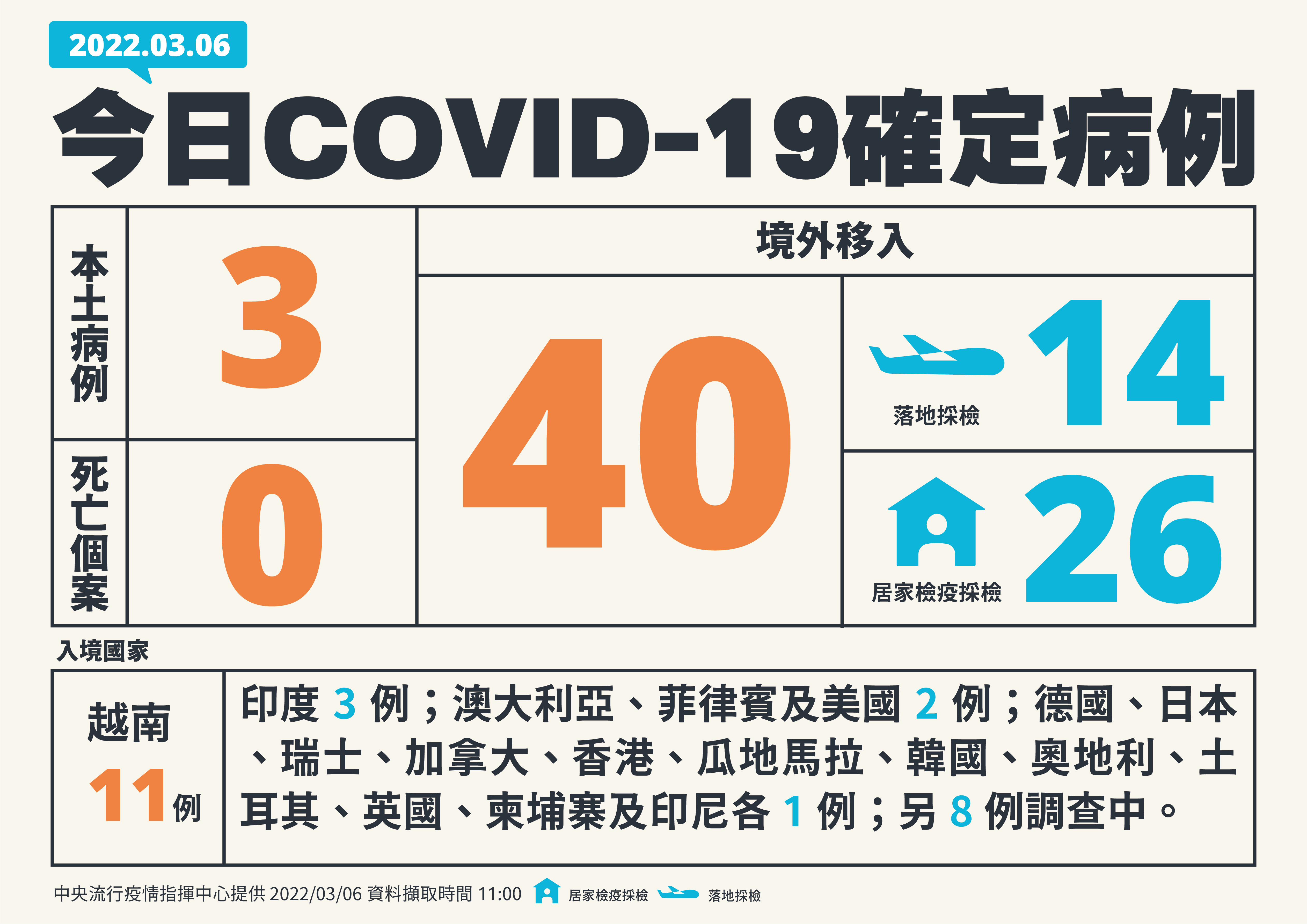 新增3例本土、40例境外移入( 指揮中心提供)