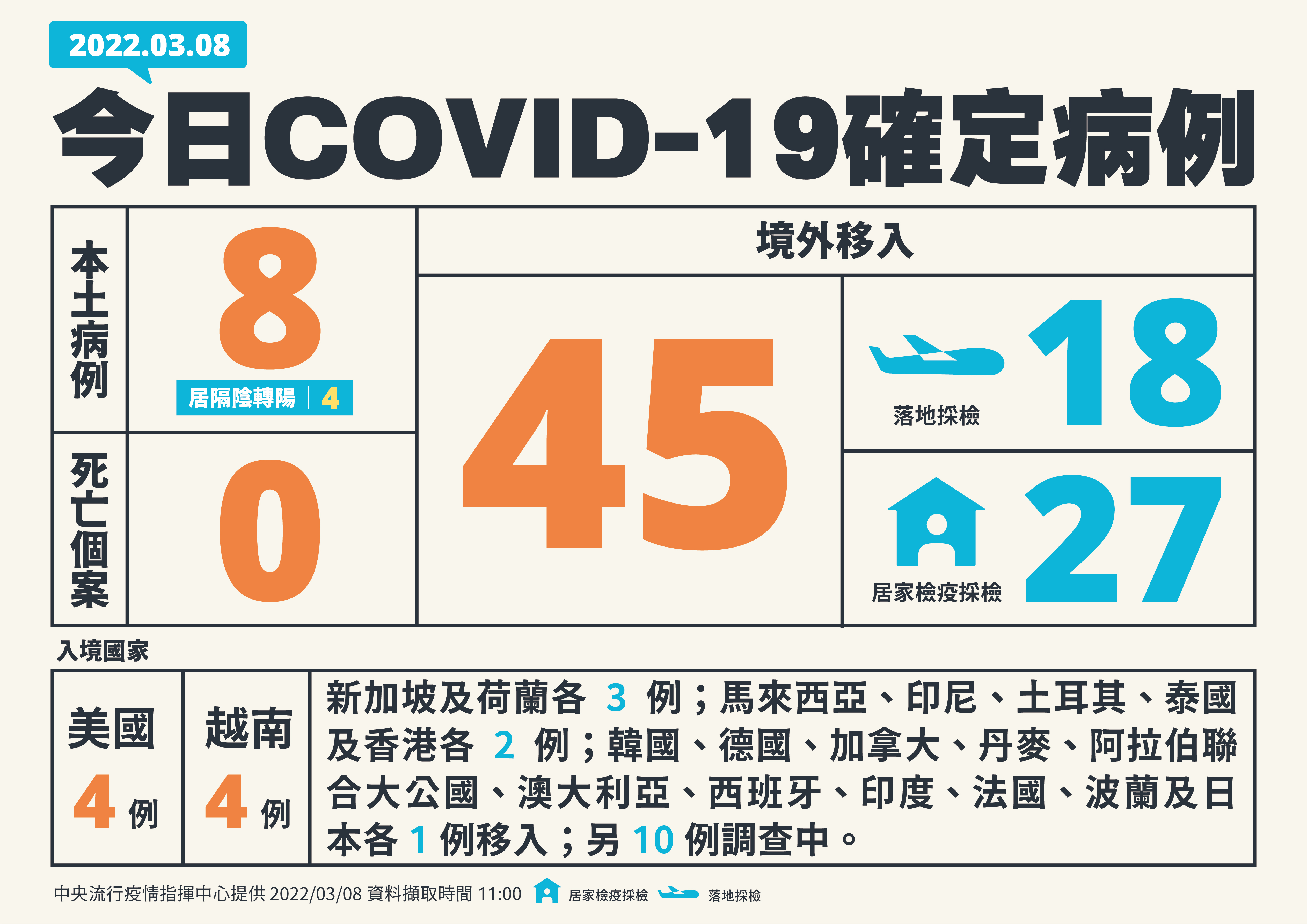 新增8例本土病例、 35例境外移入。(指揮中心提供)