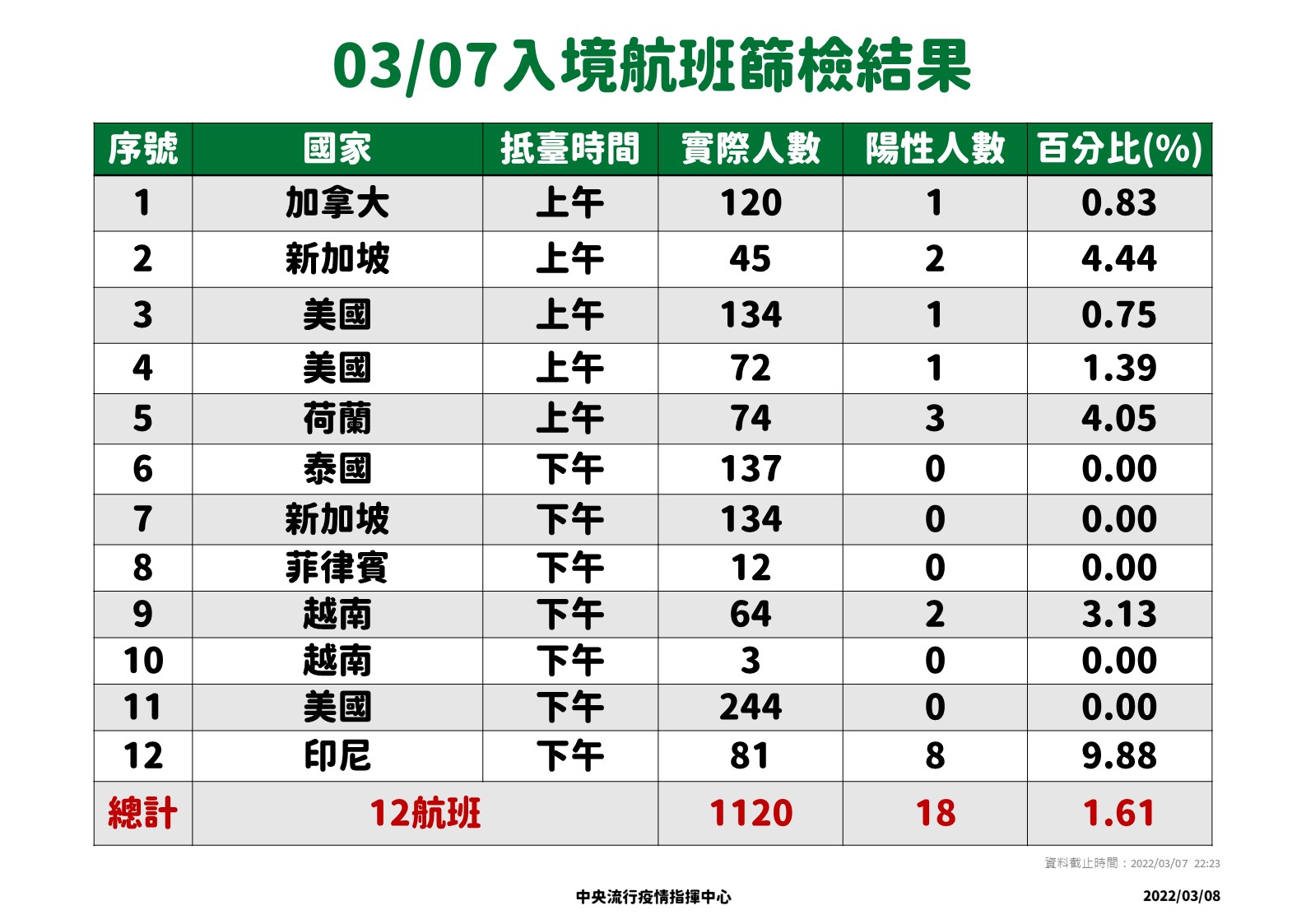 3/7入境航班篩檢結果。(指揮中心提供)