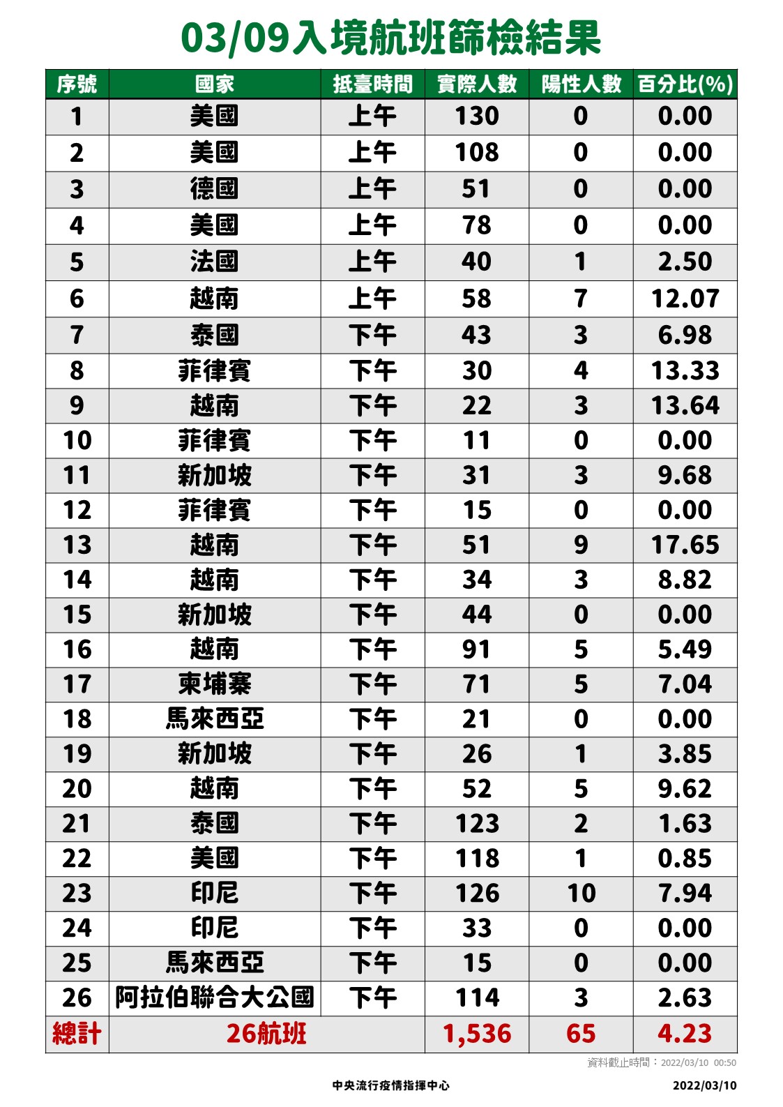 3/9入境落地採檢結果。(指揮中心提供)