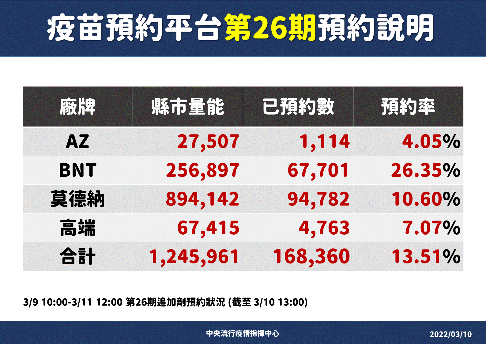 第26期疫苗預約情形。(指揮中心提供)