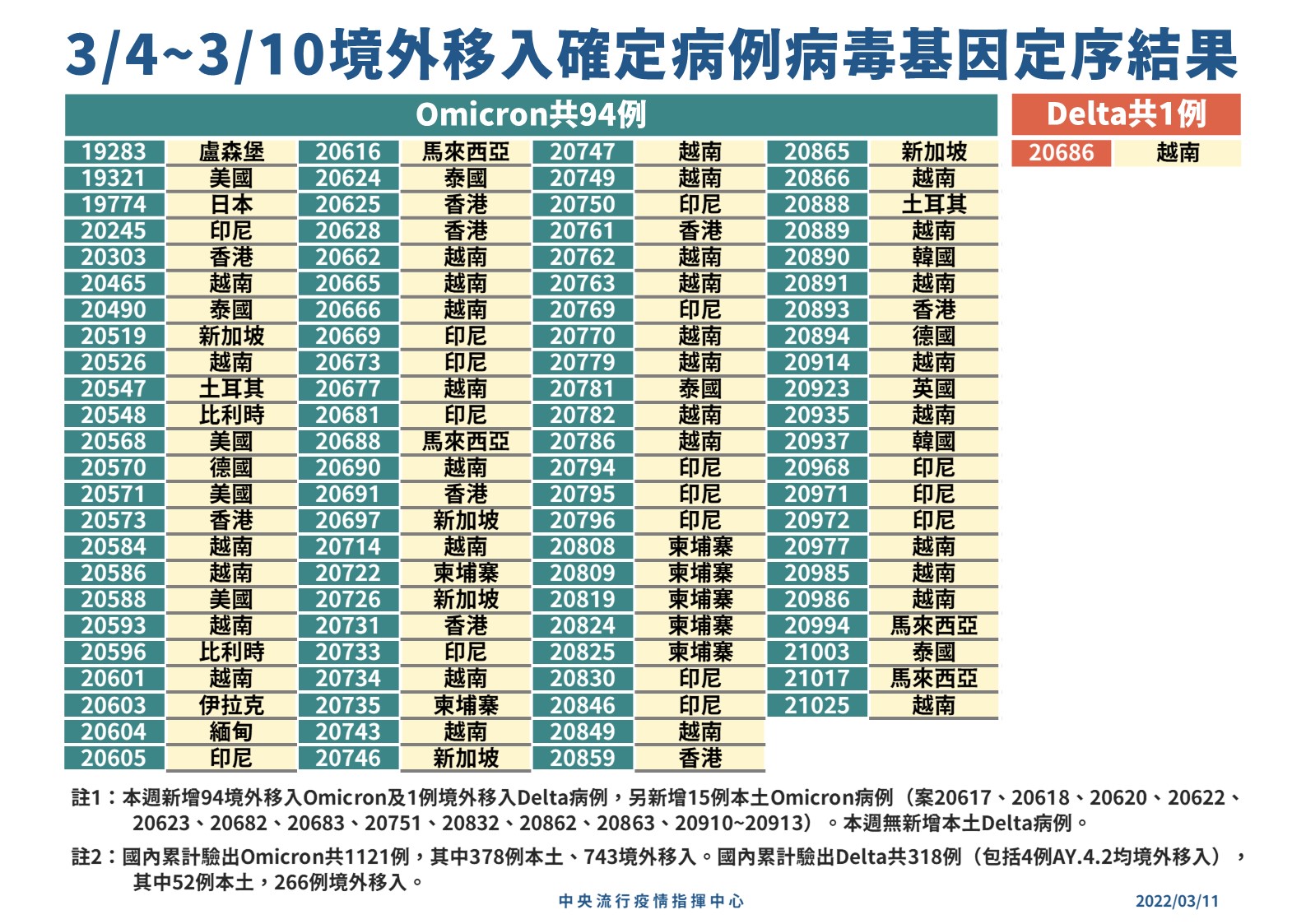 3/4~3/10境外移入確定病例病毒基因定序結果圖。(指揮中心提供)