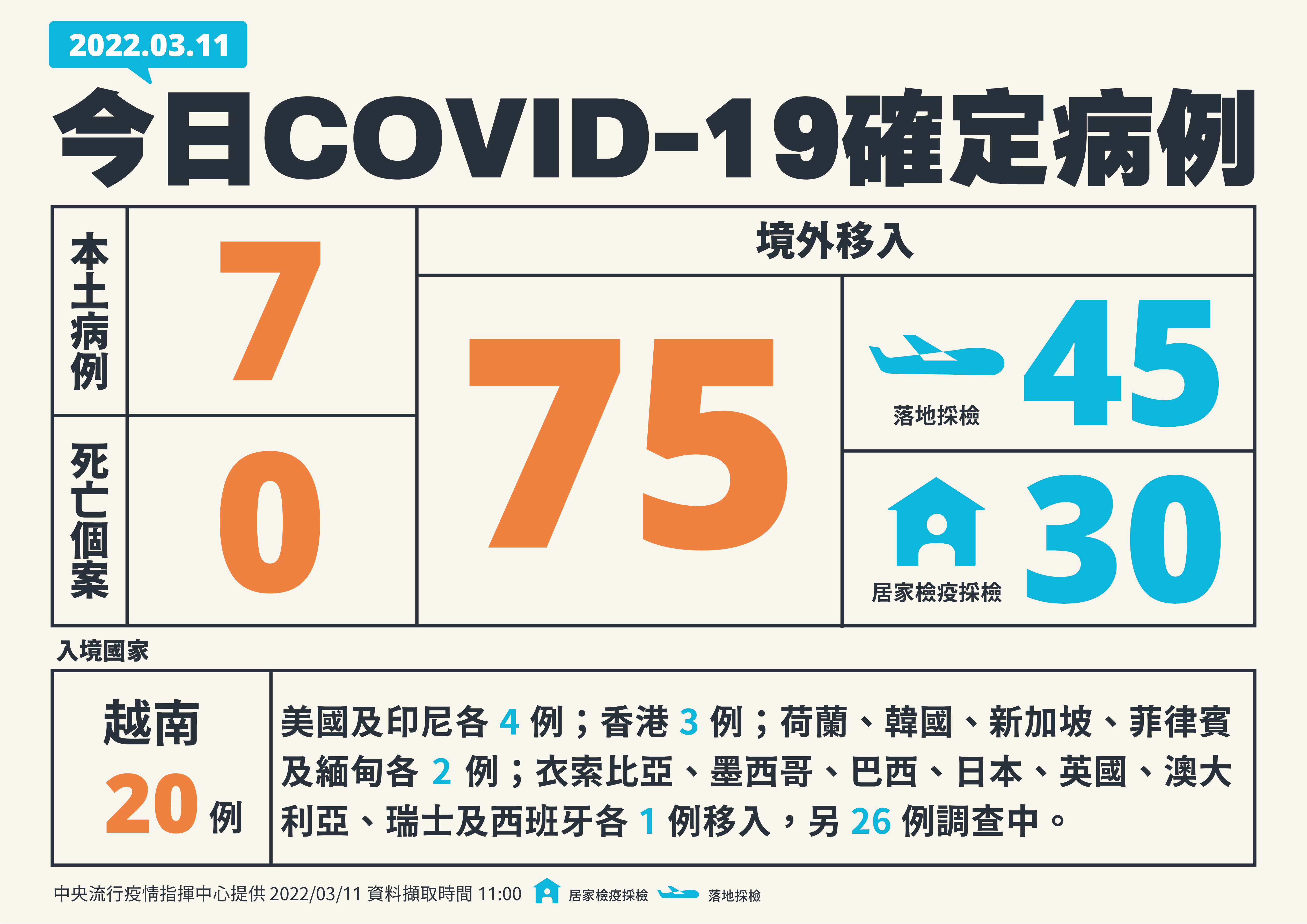 台灣2022年3月11日疫情概況。(指揮中心提供)