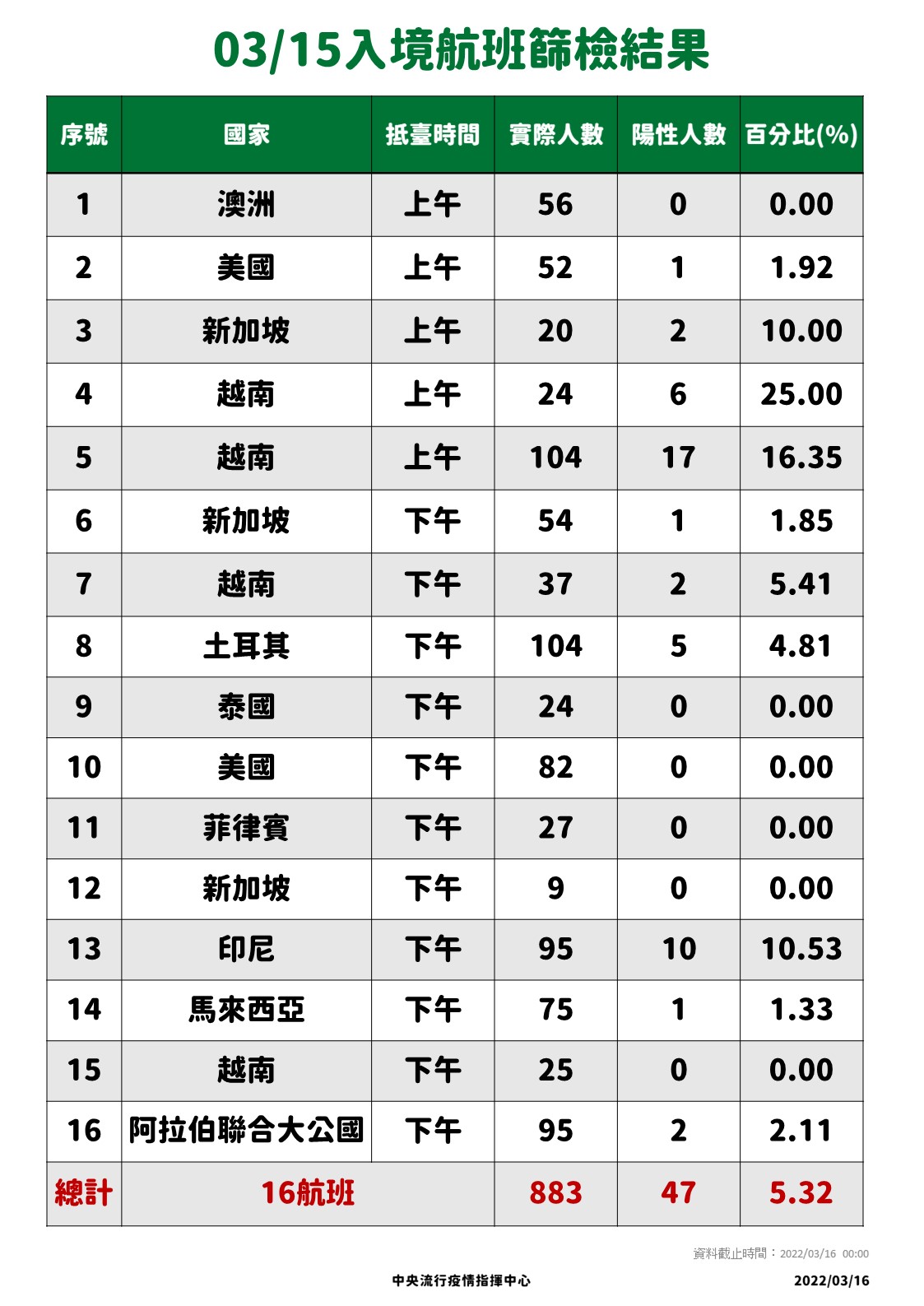 3/15入境航班落地採檢結果。(指揮中心提供)