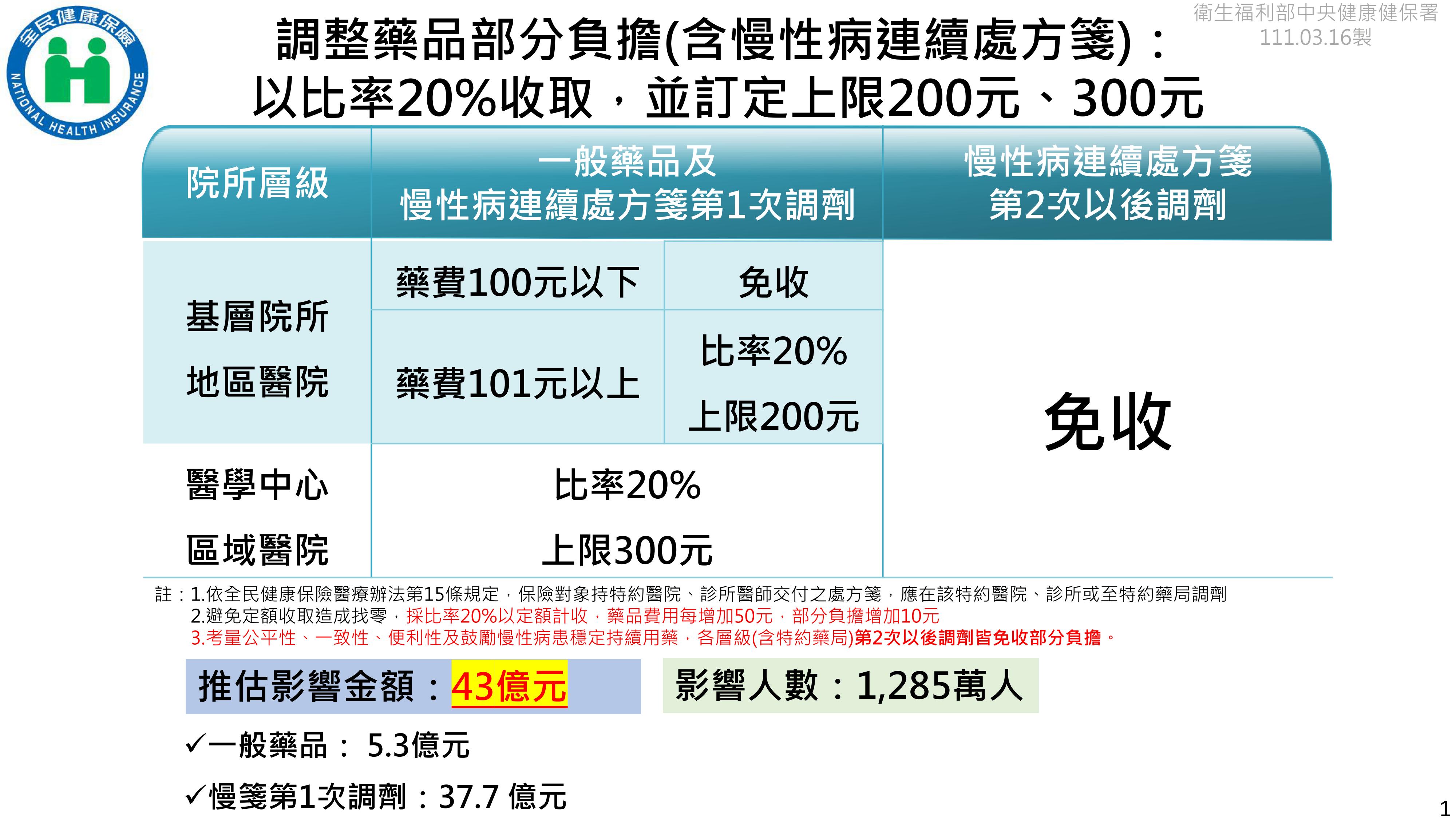 部分負擔方案出爐，醫院領慢箋二、三次免收費。(健保署提供)