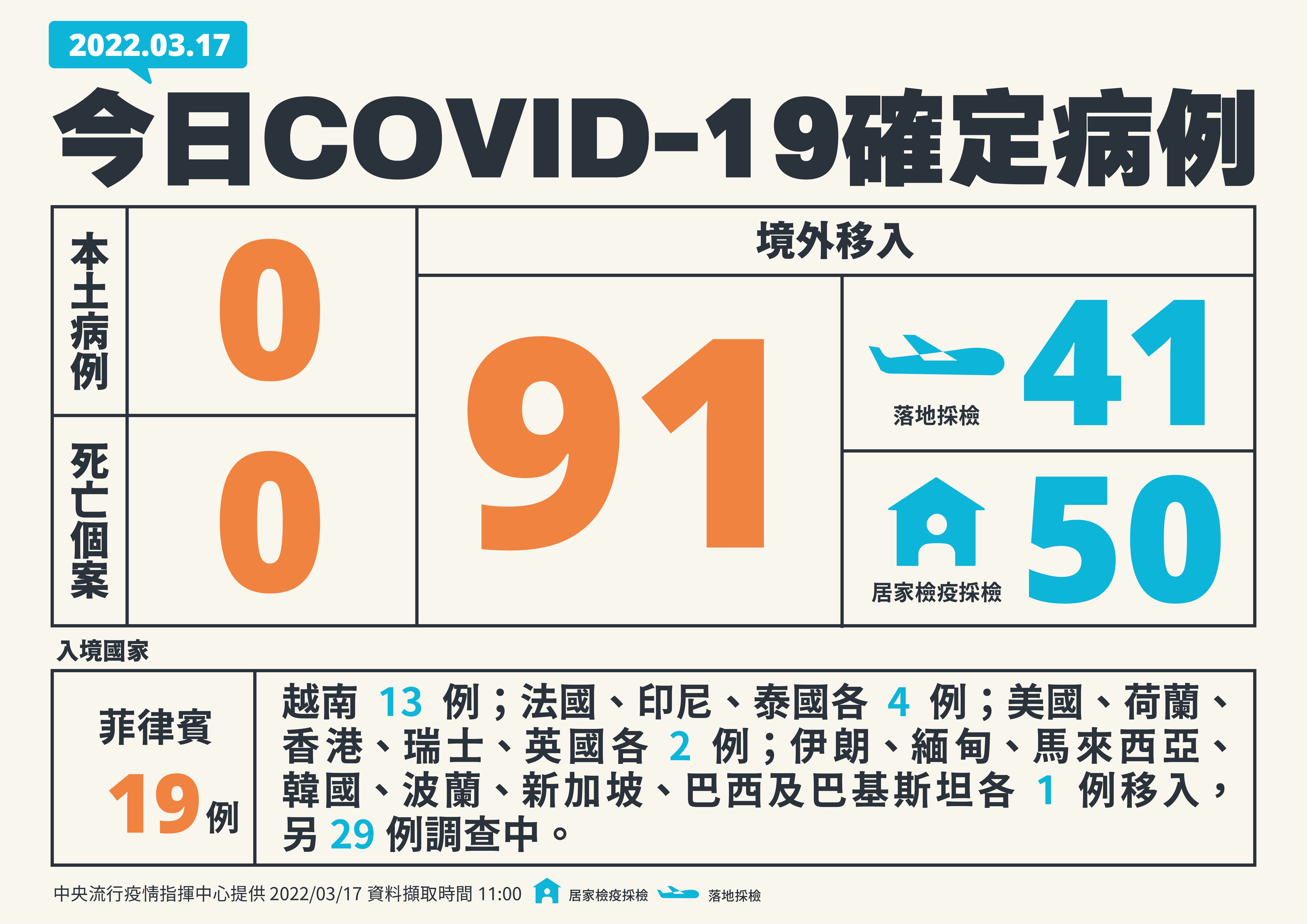 無新增本土病例，另有91例境外移入。(指揮中心提供)