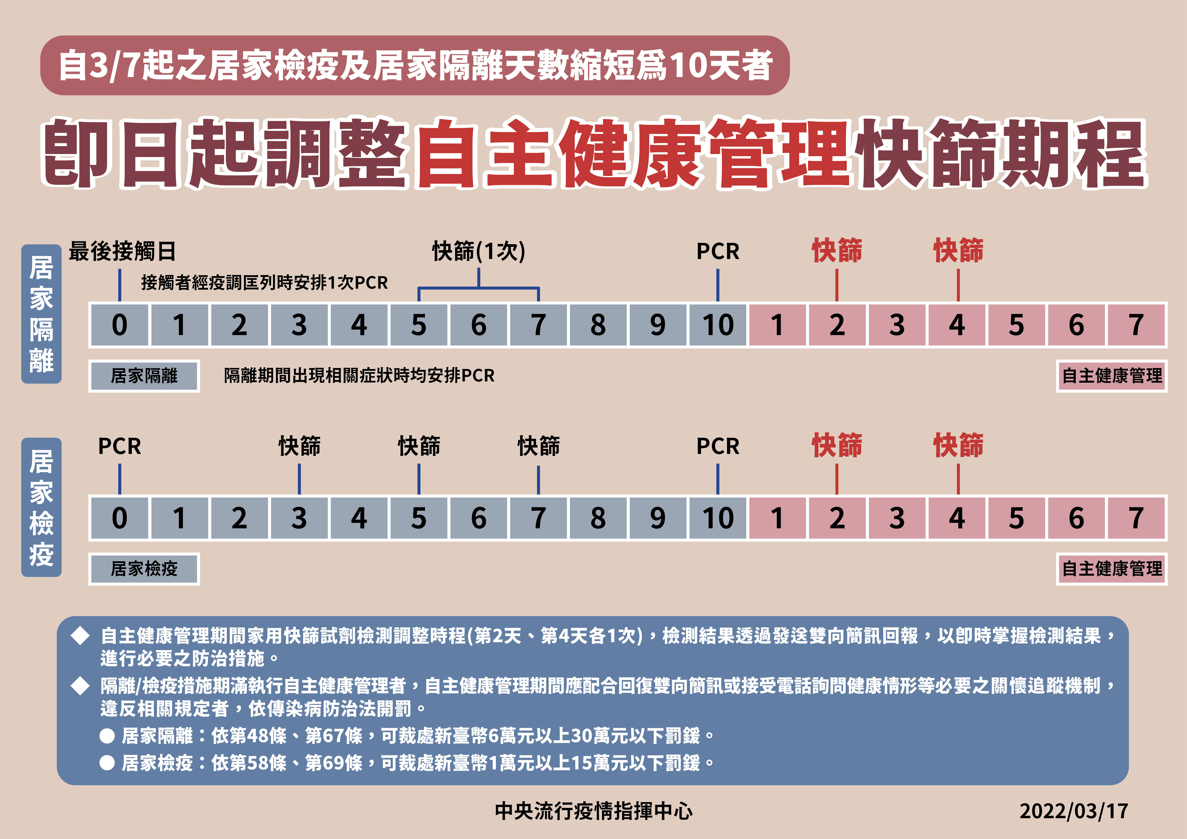 即日起，自主健康管理期間快篩期程提前。(指揮中心提供)