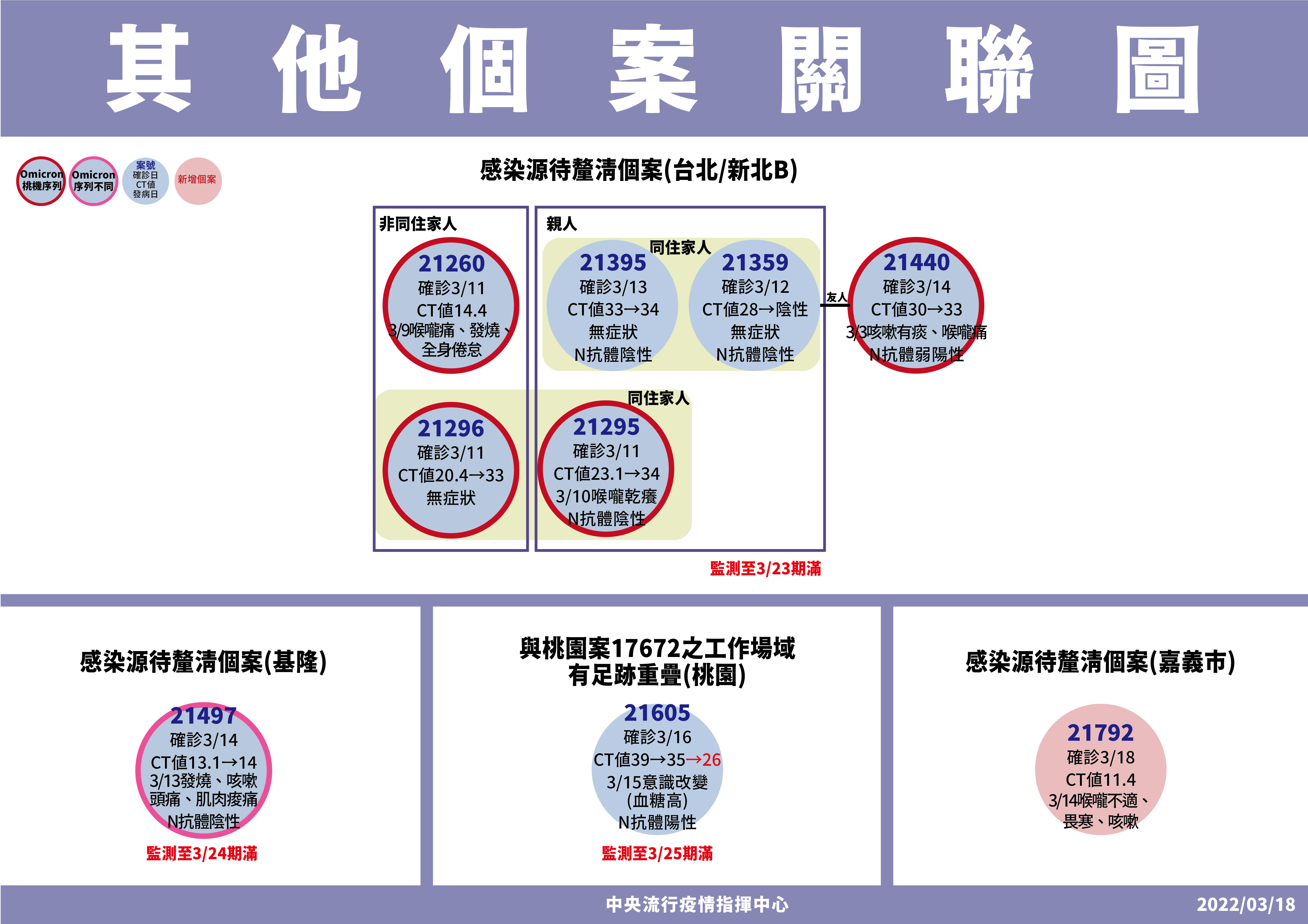 國內18日新增1例本土病例，為嘉義市30多歲男子，感染源不明。(指揮中心提供)