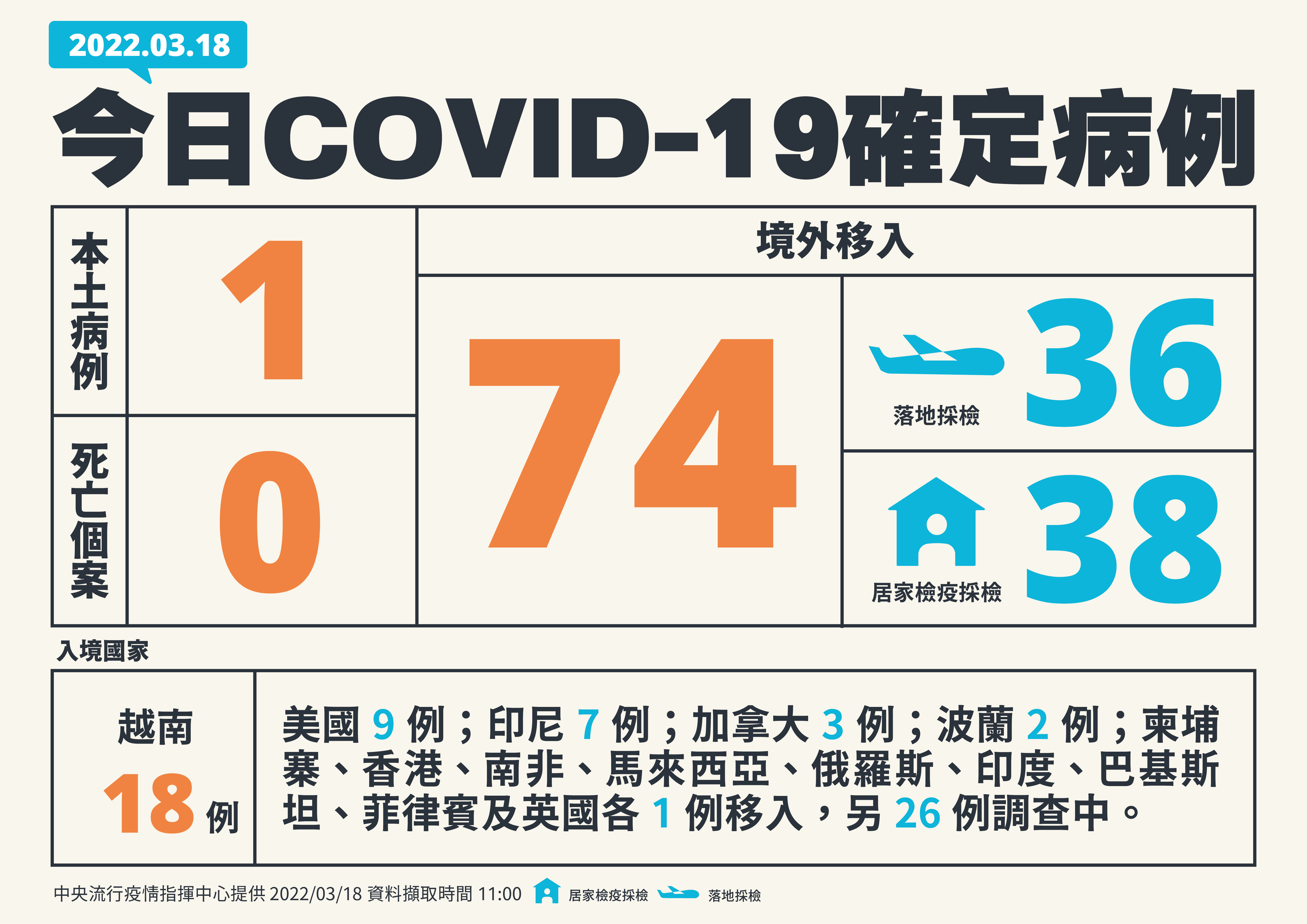 新增1例本土病例、 74例境外移入、(指揮中心提供)