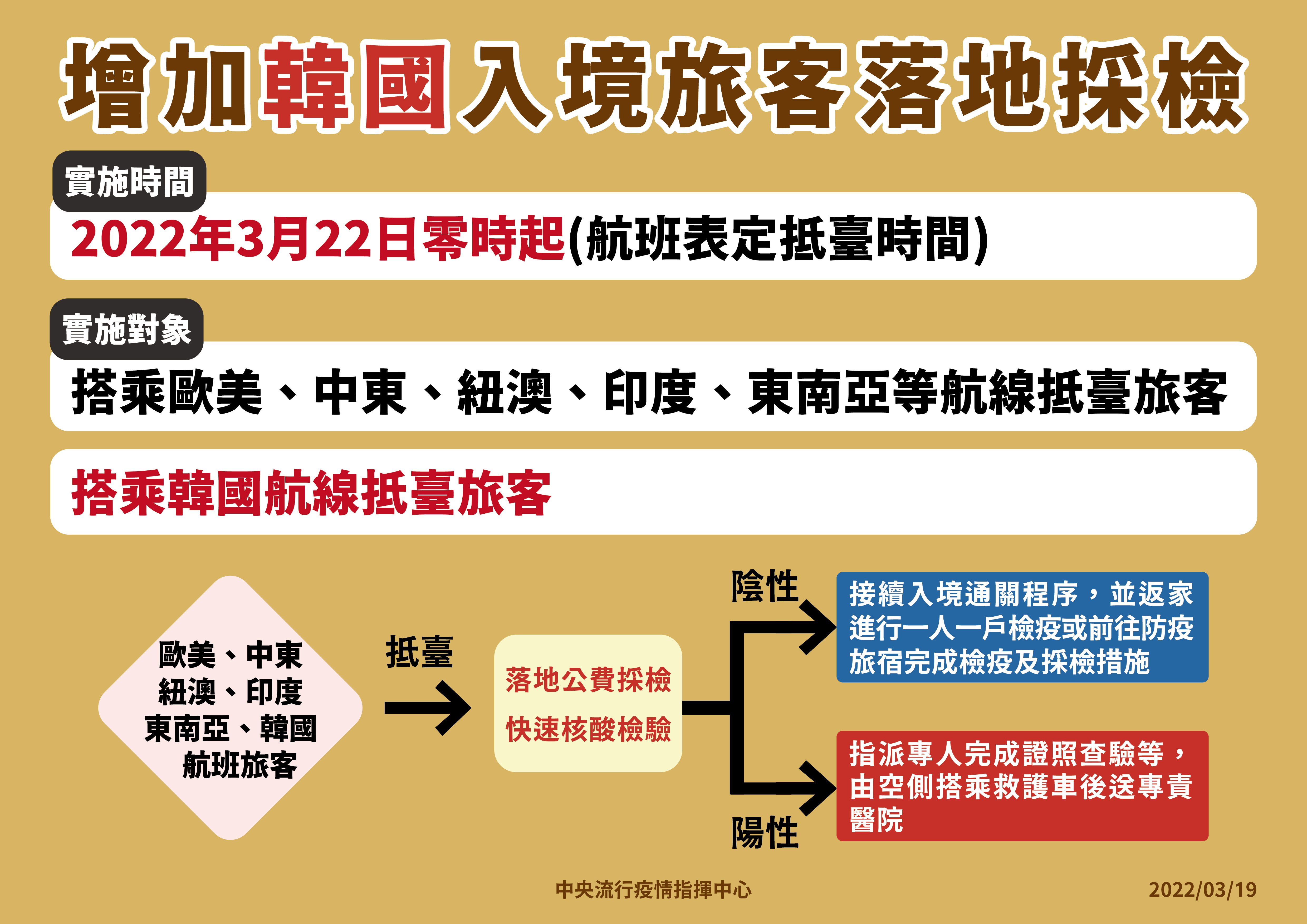 3月22日起，韓國航線須落地採檢。(指揮中心提供)