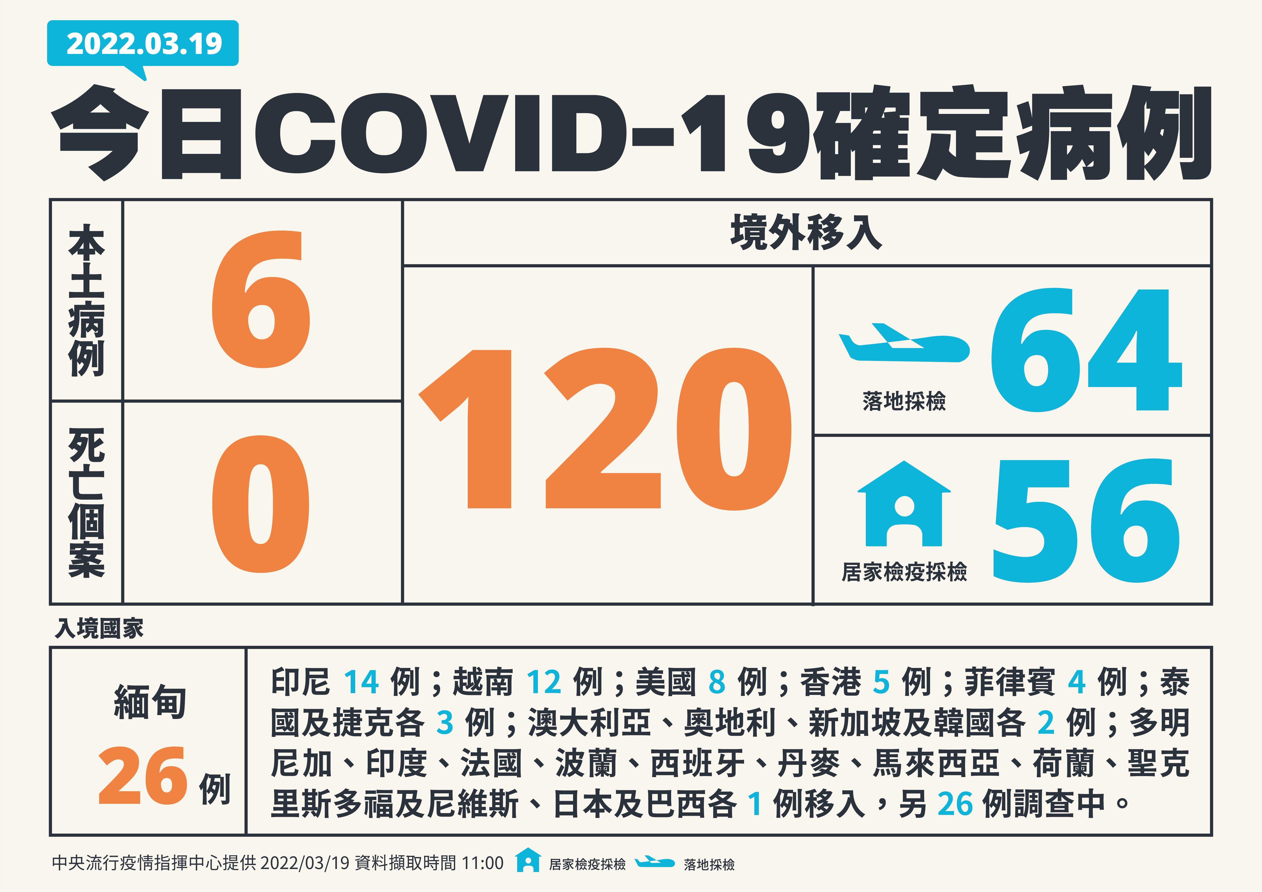 中央流行疫情指揮中心19日公布國內新增126例COVID-19確定病例，分別為6例本土個案及120例境外移入(64例為航班落地採檢陽性)。(指揮中心提供)