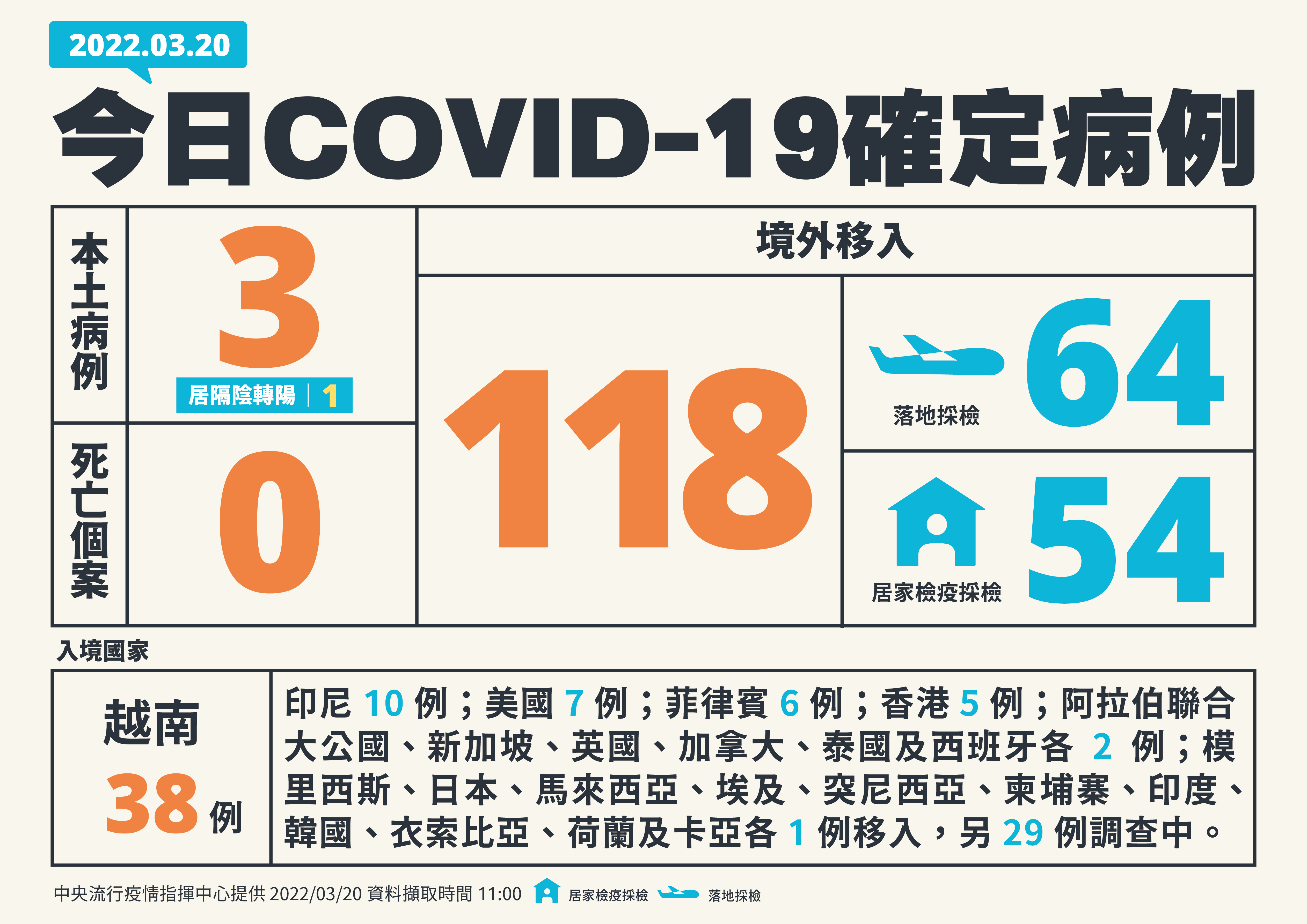 國內20日新增3例本土、118例境外。(指揮中心提供)