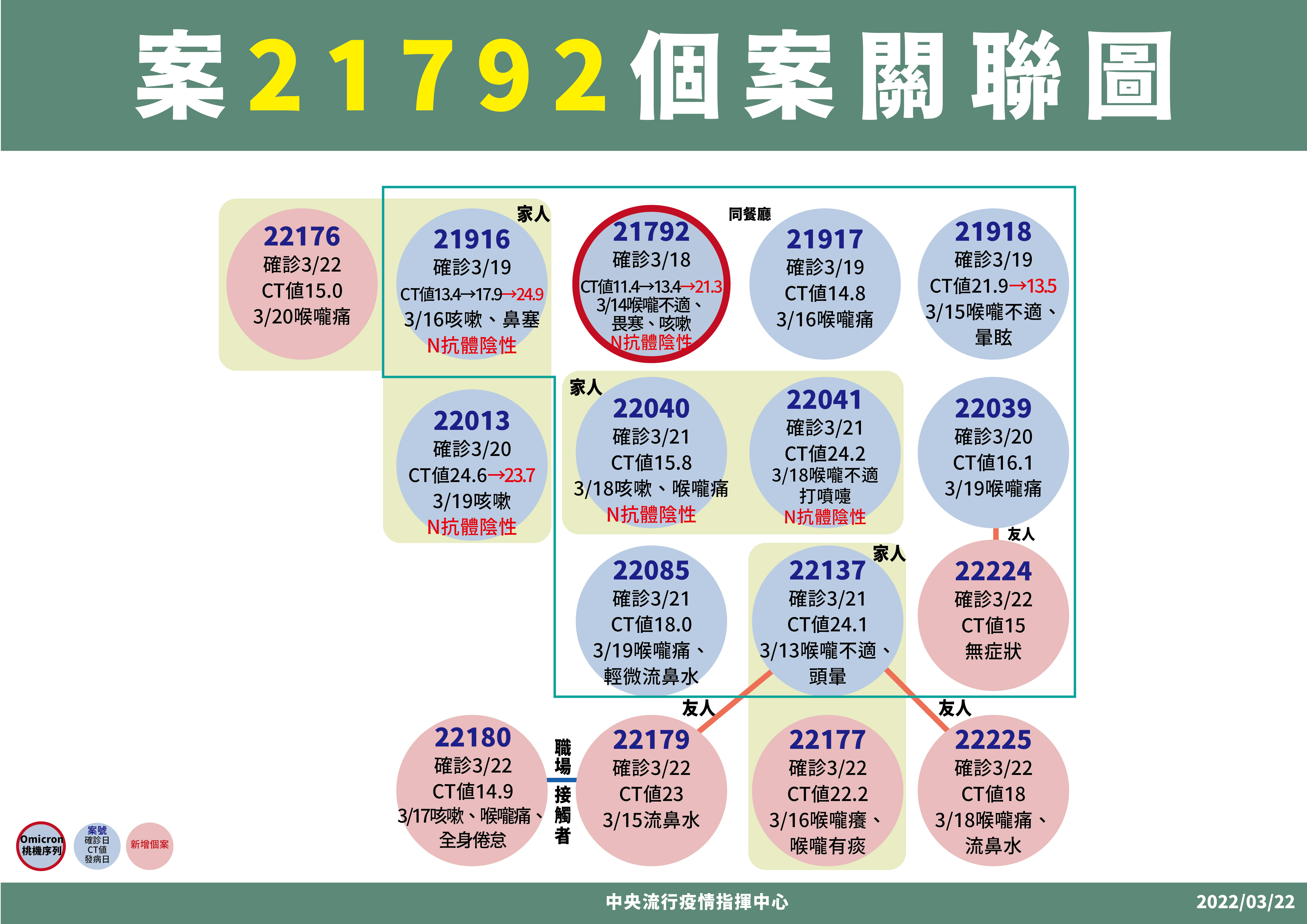 嘉義婚宴群聚個案關聯圖。(指揮中心提供)