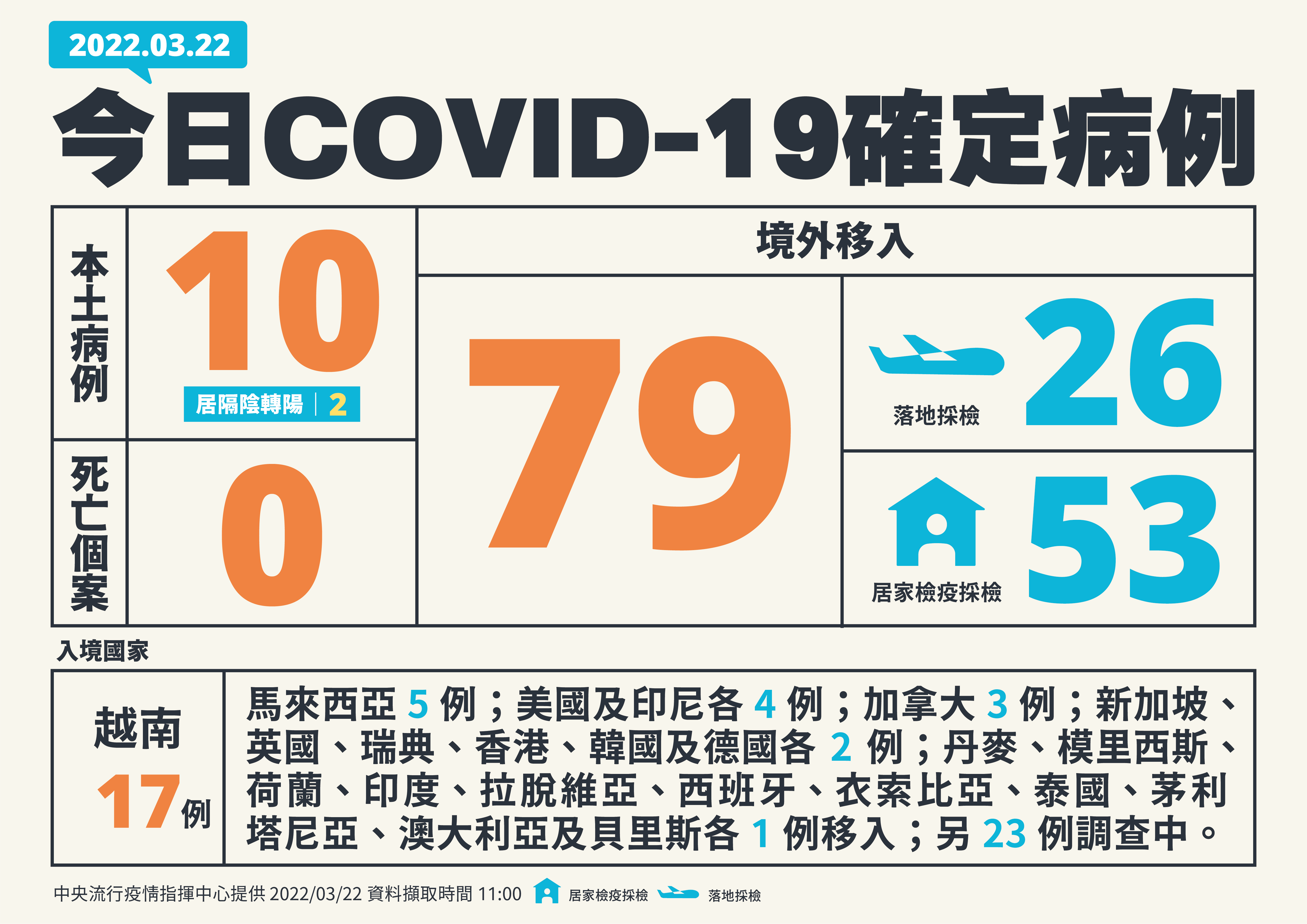 新增10例本土病例、 79例境外移入、(指揮中心提供)