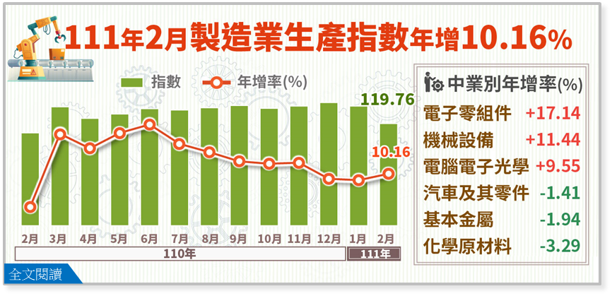 經濟部統計處23日公布2月工業生產指數117.49，年增10.01%，其中，製造業生產指數119.76，年增率也有10.16%。(圖：經濟部統計處)