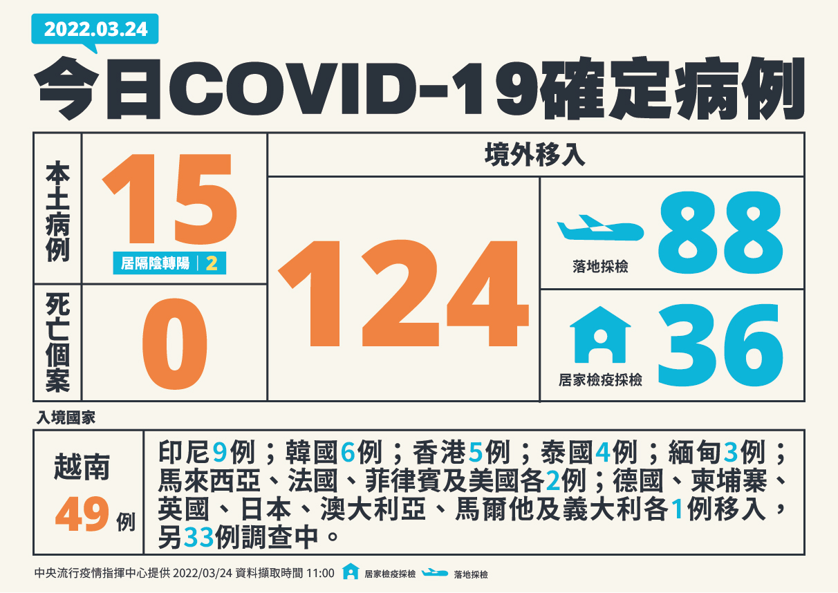 新增15例本土病例、 124例境外移入。(指揮中心提供)