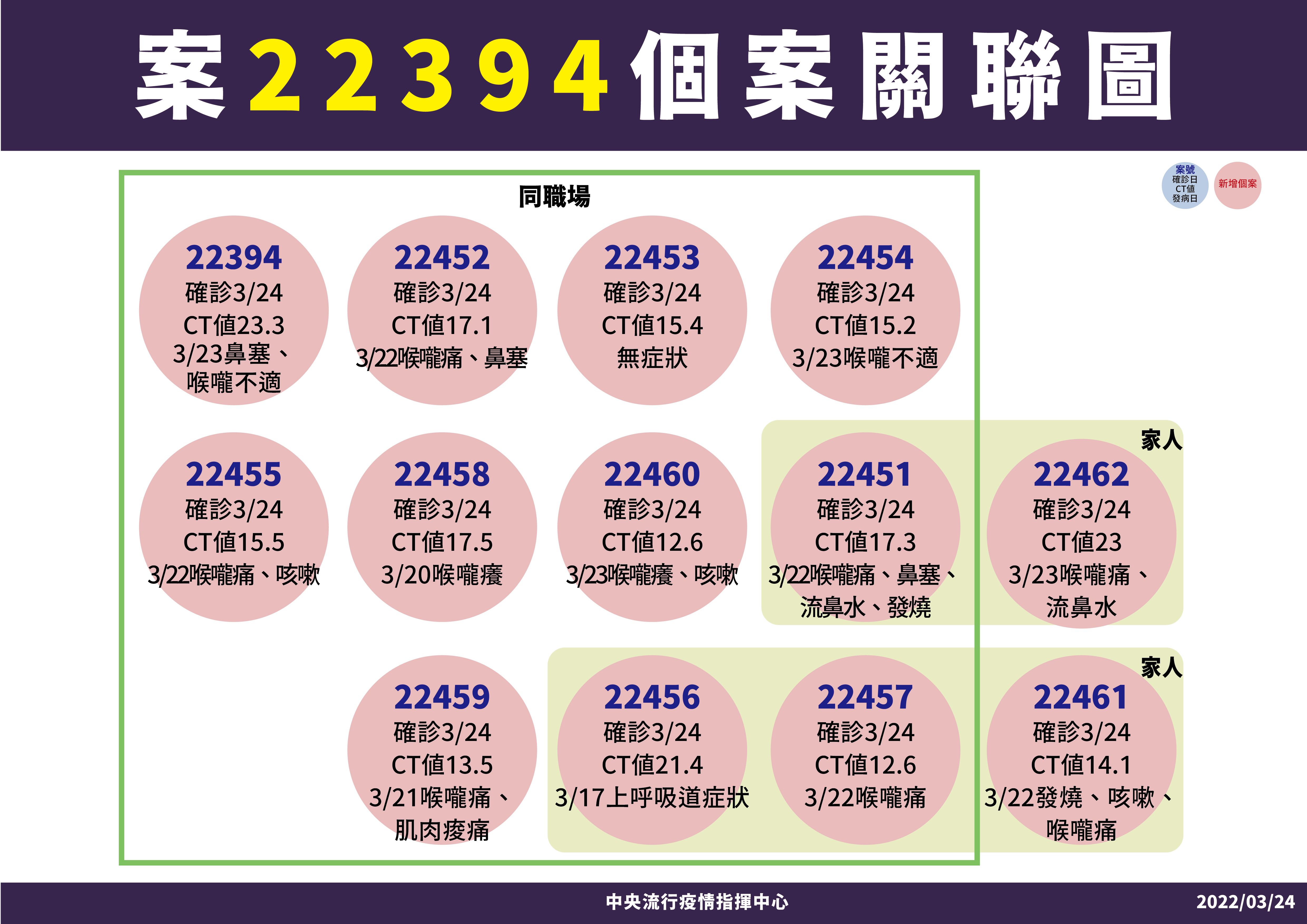 高雄化工廠群聚感染個案關聯圖。(指揮中心提供)