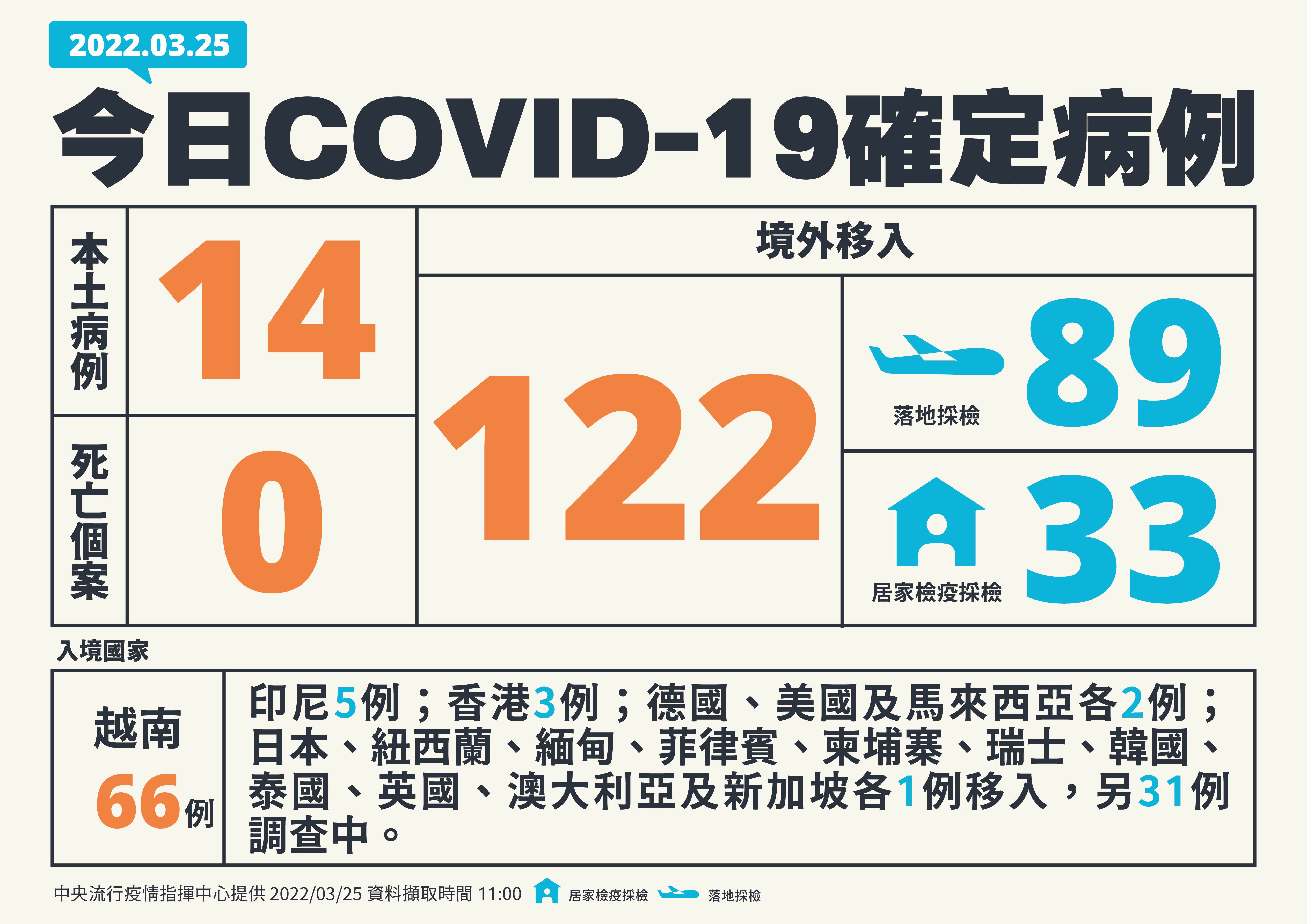 新增14例本土病例、 122例境外移入、(指揮中心提供)