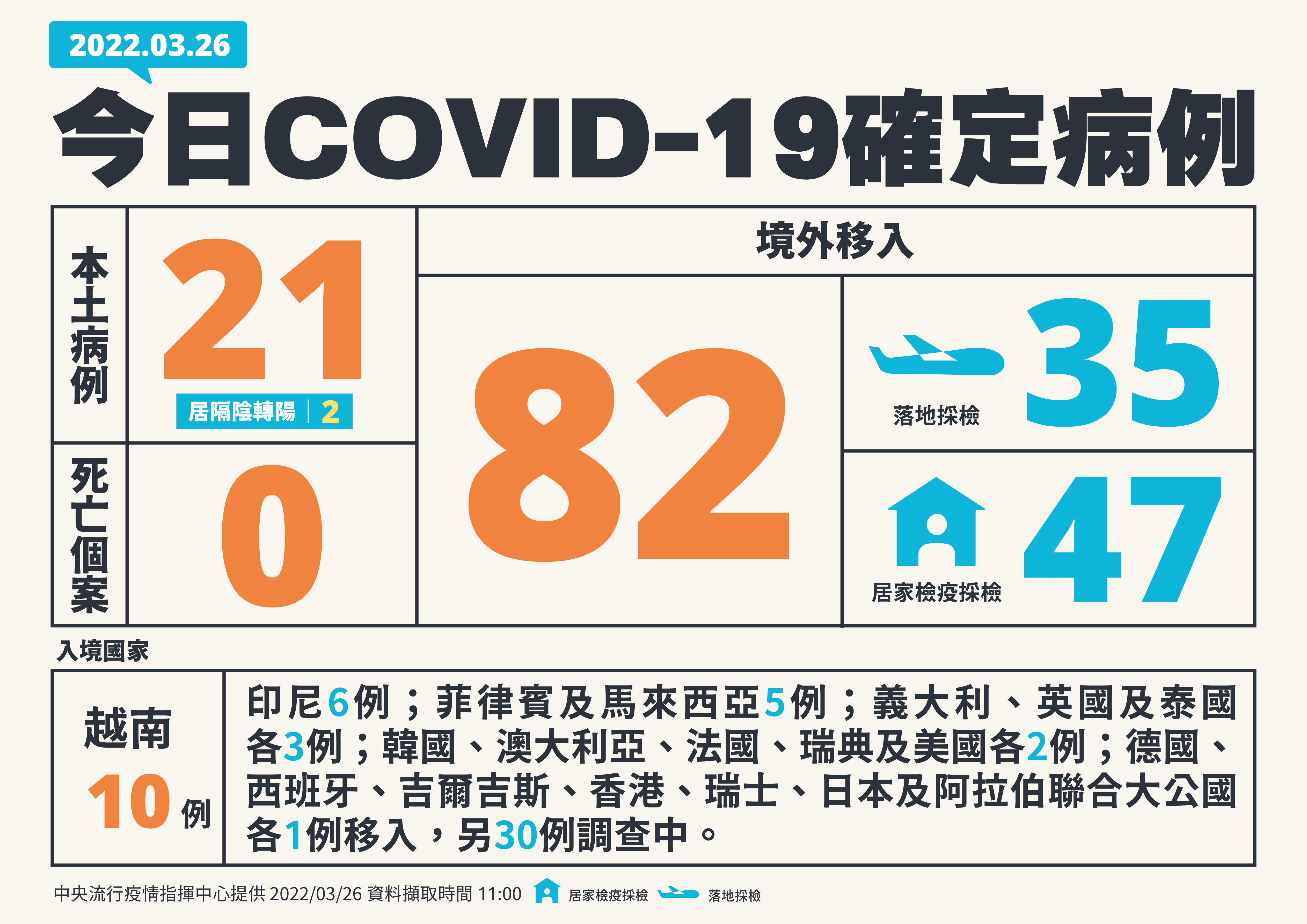 3月26日新增103例COVID-19確定病例。(指揮中心提供)