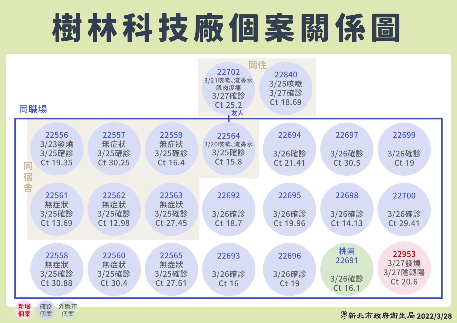 樹林科技廠個案關係圖。(新北市衛生局提供)
