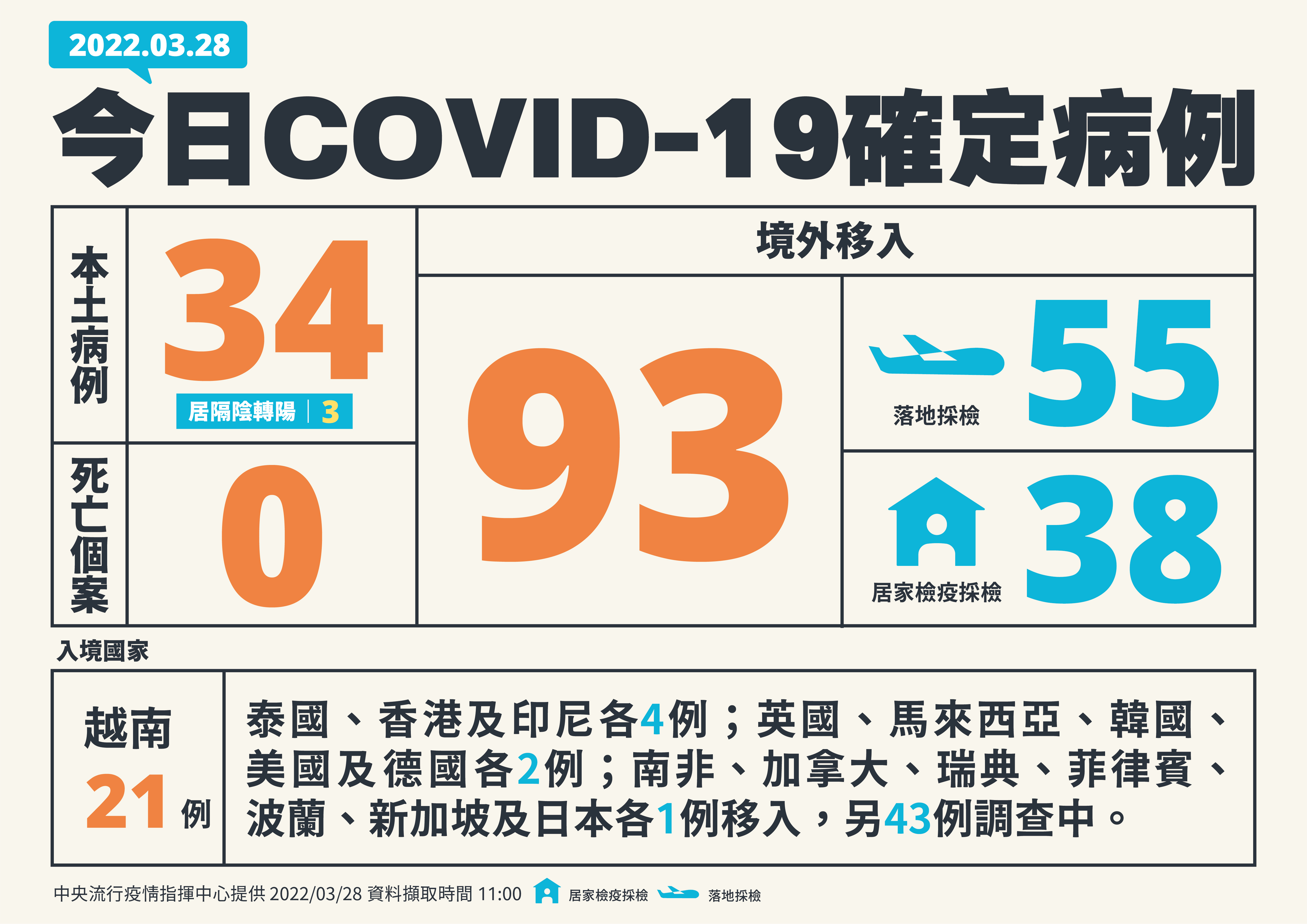 台灣2022年3月28日疫情概況。(指揮中心提供)