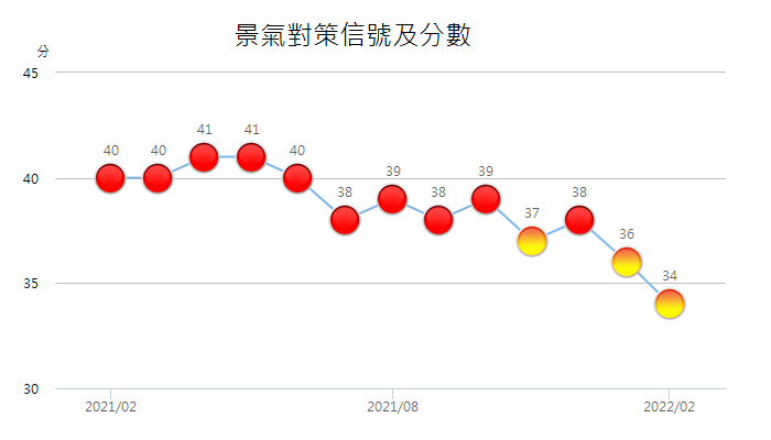 國家發展委員會28日公布2月景氣對策信號綜合判斷分數為34分，較上月減少2分，燈號續呈代表景氣「轉向」的黃紅燈。(圖:國發會)