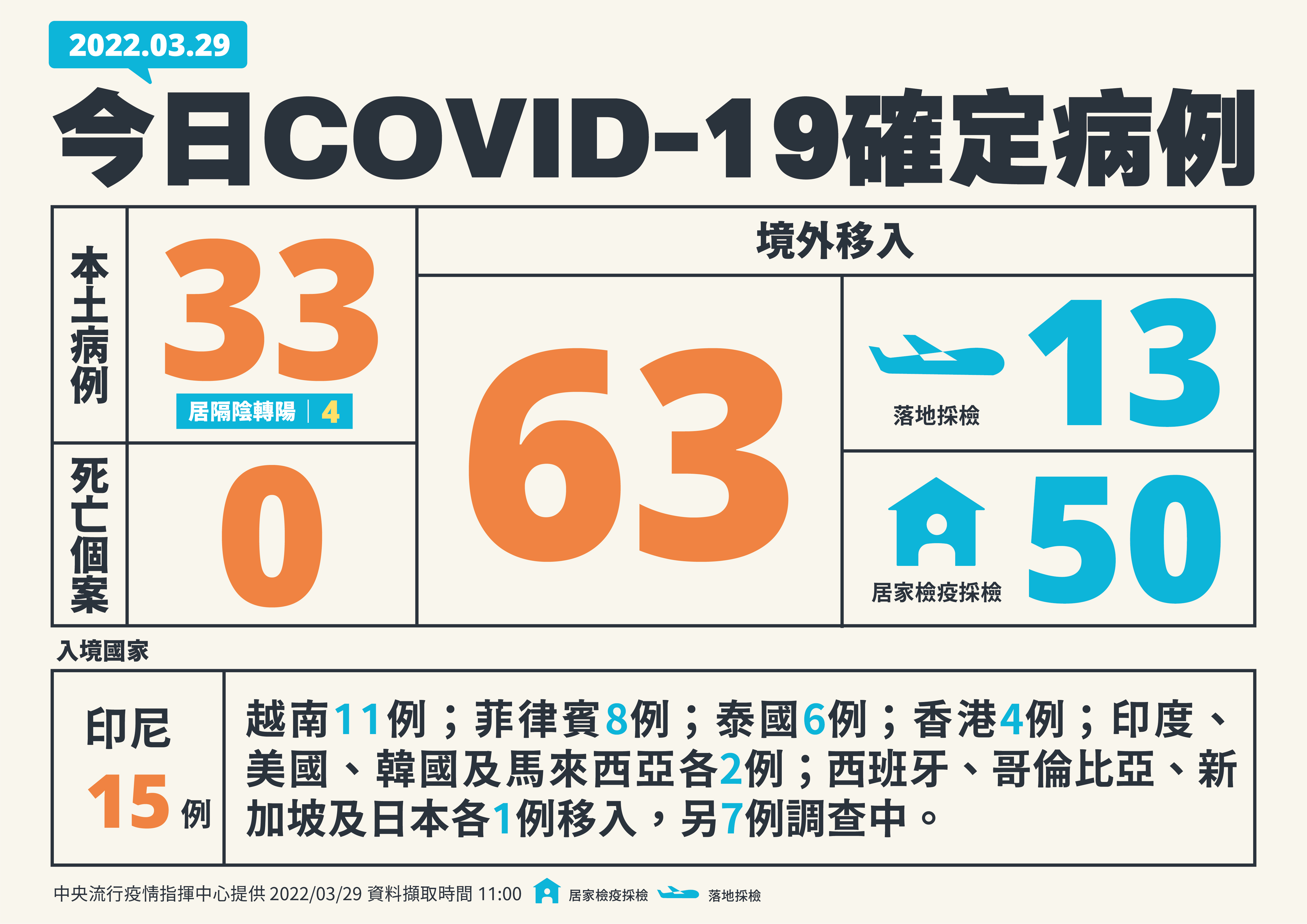 台灣新增96例COVID-19確診， 含33本土、63境外移入。(指揮中心提供)