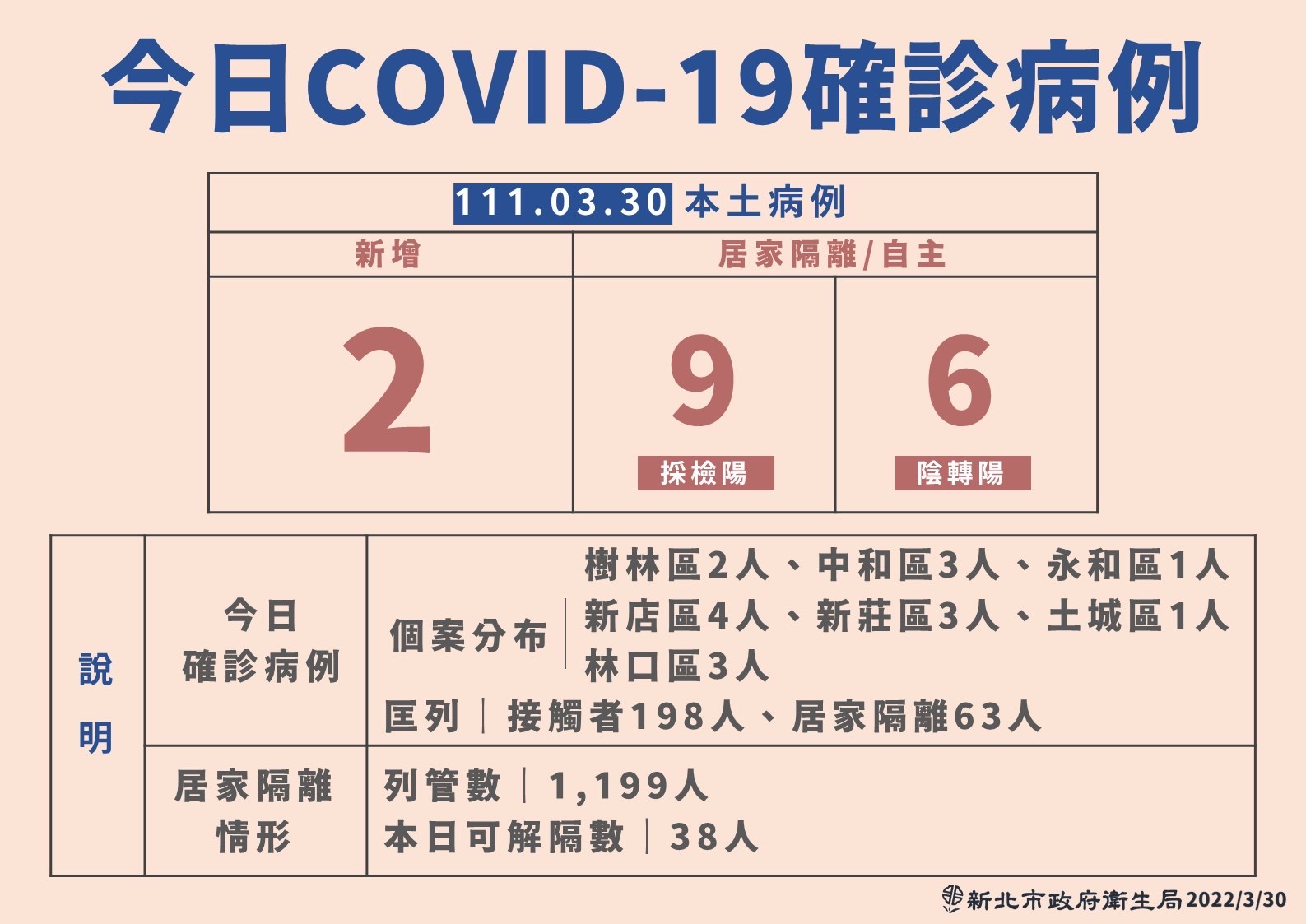 3月30日COVID-19確診病例。(新北市衛生局提供)