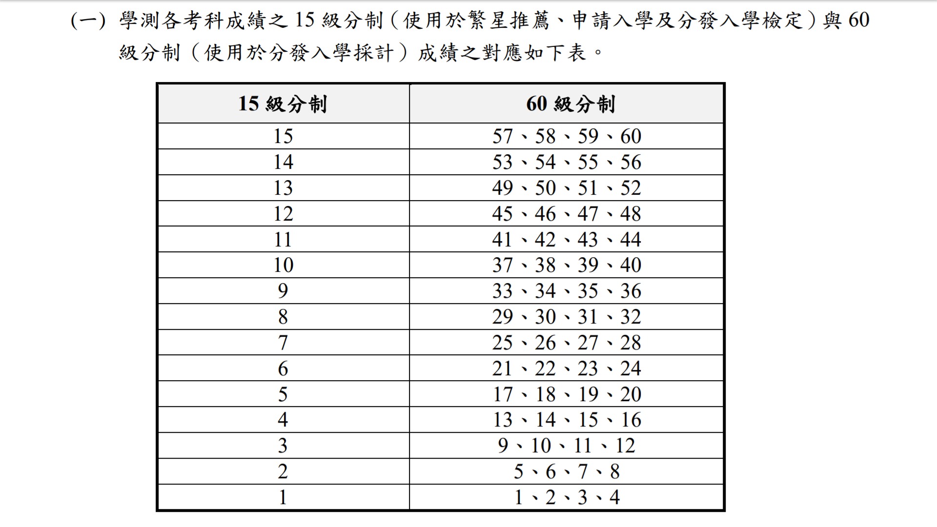 大考中心將開放考生查詢轉換後的學測級分成績。(陳國維 攝)