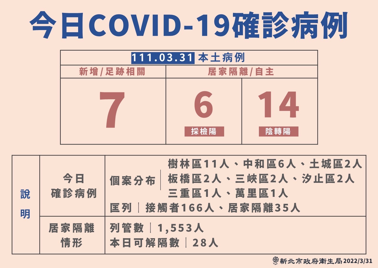 新北市31日COVID-19確診病例。(新北市衛生局提供)