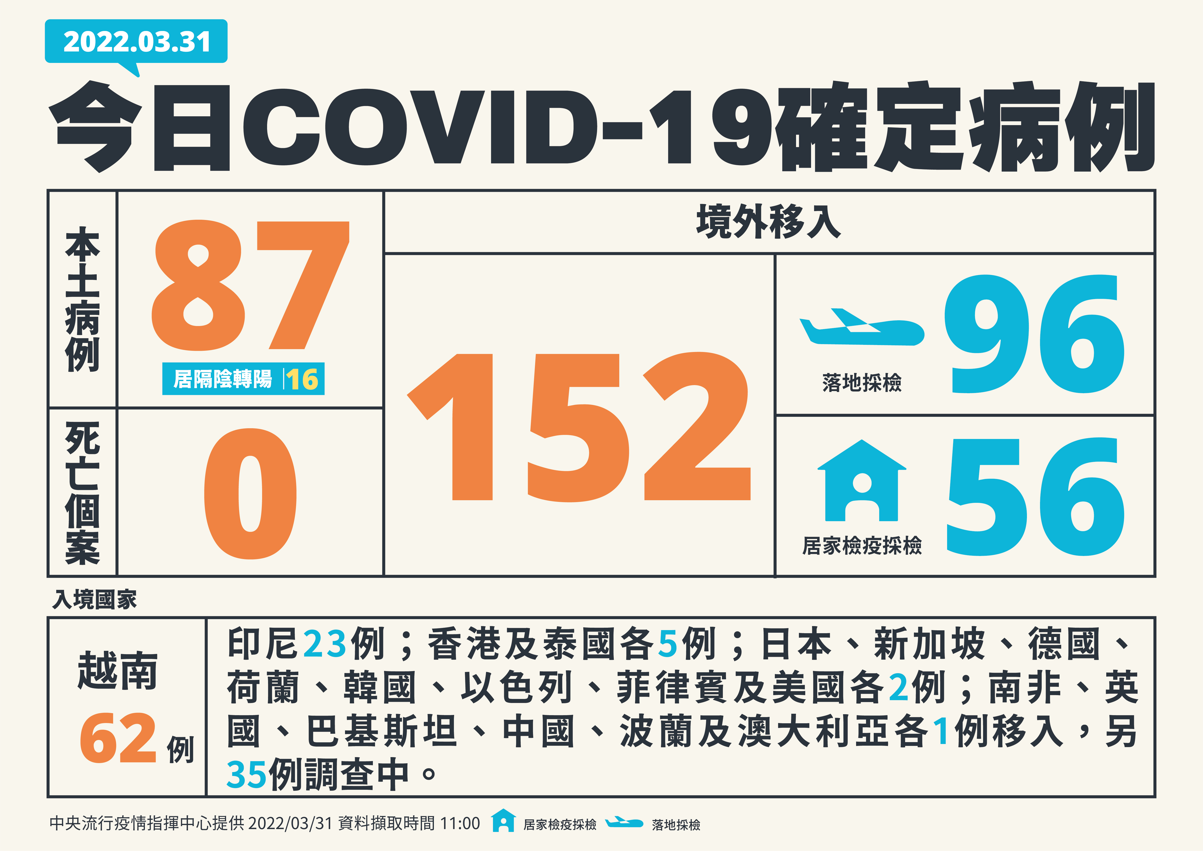 國內今增87例本土病例152例境外移入 ，雙創今年新高、(指揮中心提供)