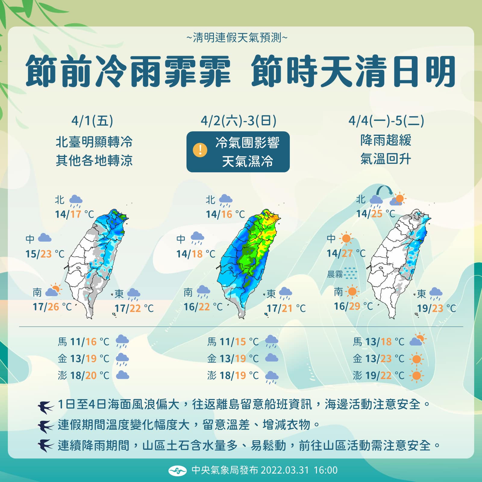 中央氣象局31日表示，明天起冷空氣南下，4月2日、3日最冷，中部以北低溫約攝氏14度、部分地區可能更低；清明連假前半受華南雲雨區影響，全台有雨，北部、宜花及中部山區可能有較大雨勢發生。(圖:中央氣象局)