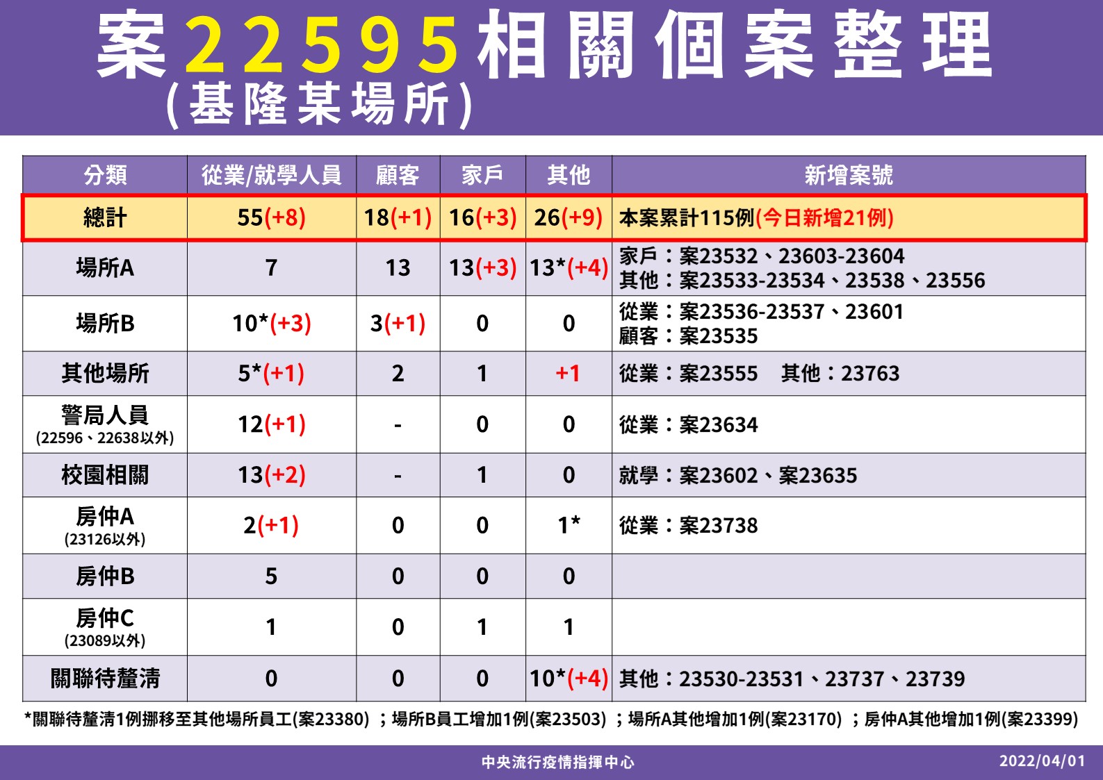 基隆小吃店群聚新增個案。(指揮中心提供)