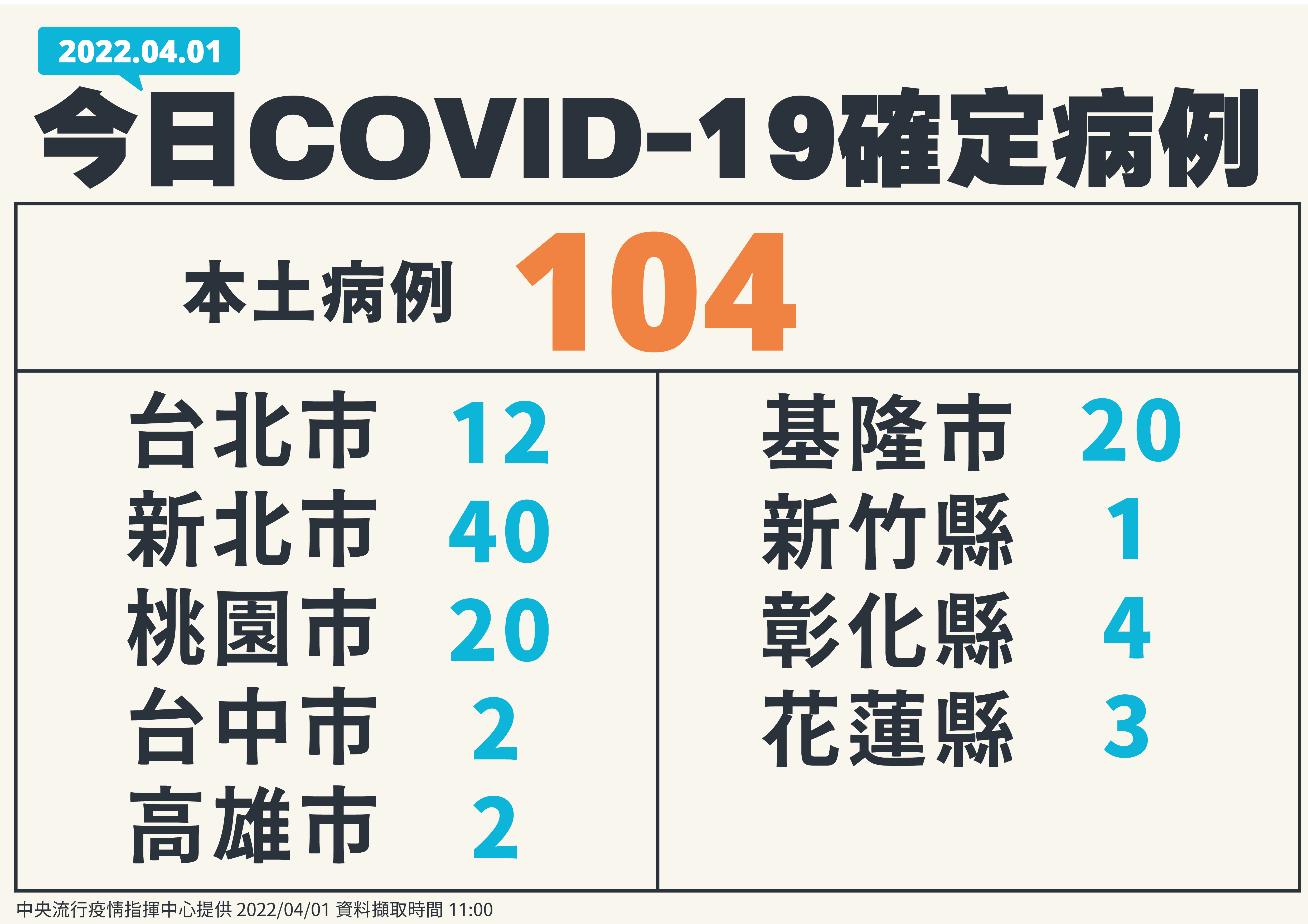 新增104例本土病例， 續創今年新高。(指揮中心提供)