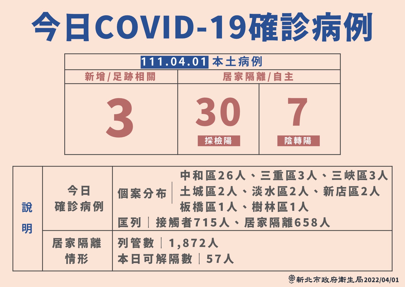 新北市1日新增40例本土個案，其中37人是居家隔離採檢陽性或是陰轉陽。(新北市府提供)