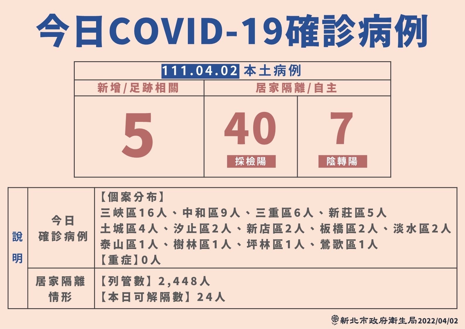 新北市連續兩天本土確診個案全台最高。（圖：新北市府提供）